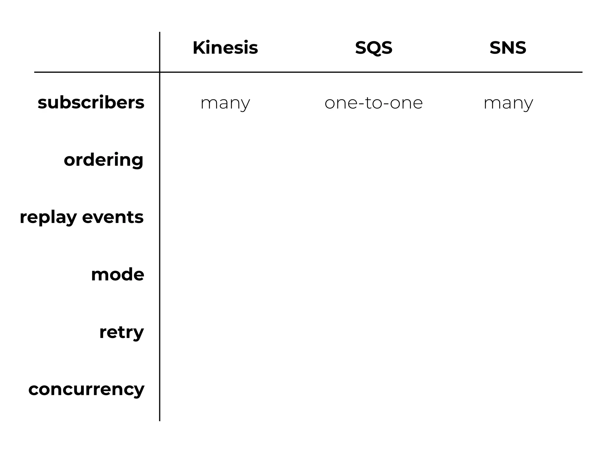 ordering
replay events
Kinesis SQS SNS
mode
retry
concurrency
subscribers many one-to-one many
 