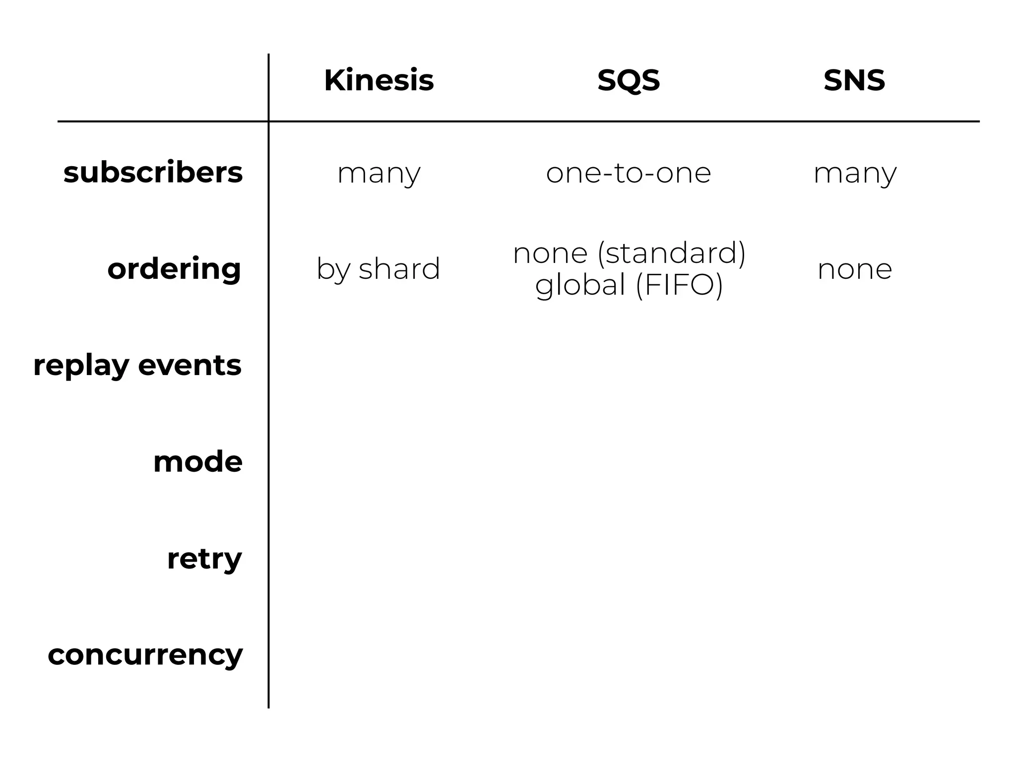 ordering
replay events
Kinesis SQS SNS
by shard
none (standard)
global (FIFO)
none
mode
retry
concurrency
subscribers many one-to-one many
 