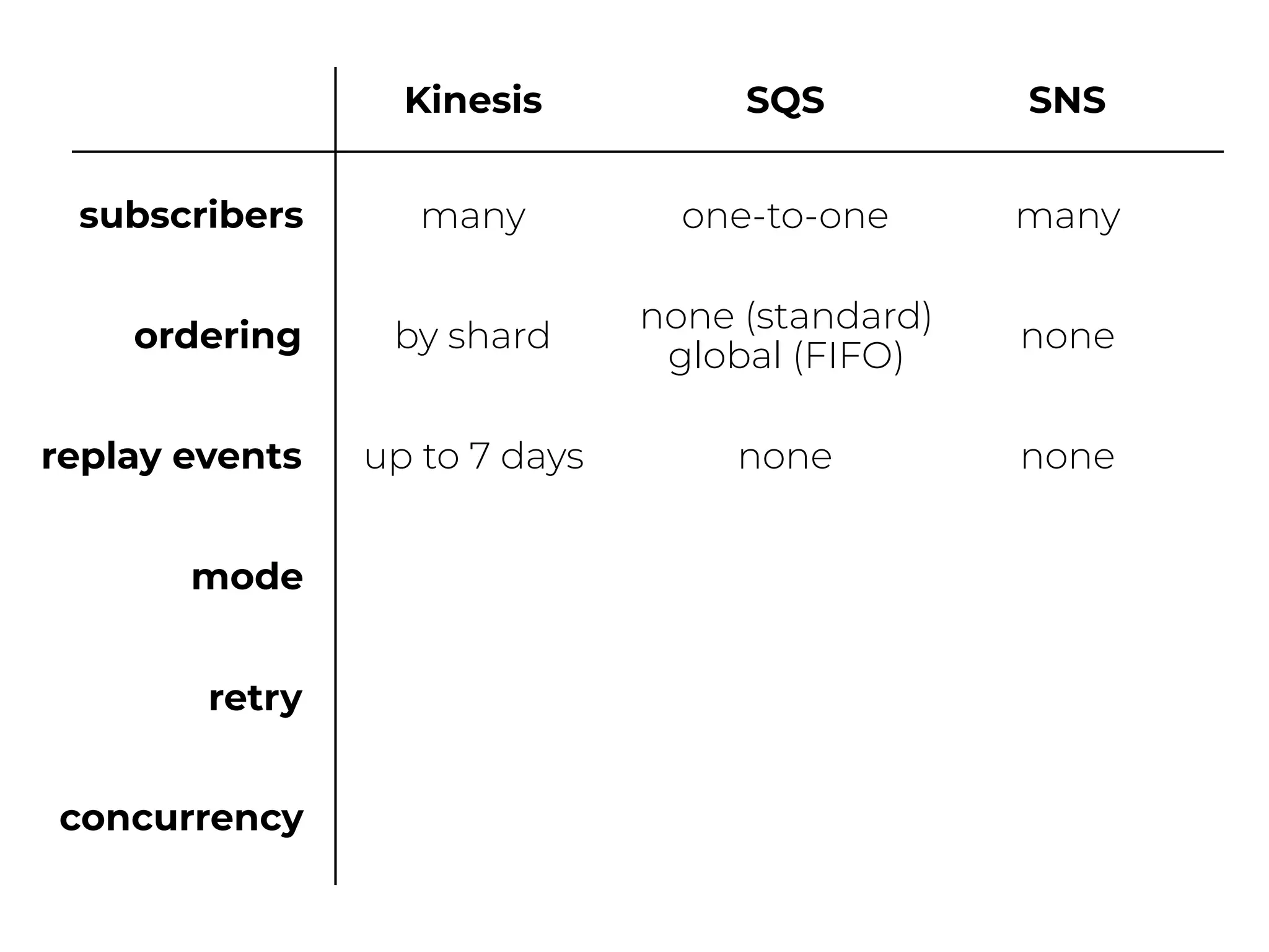 ordering
replay events
Kinesis SQS SNS
by shard
none (standard)
global (FIFO)
none
up to 7 days none none
mode
retry
concurrency
subscribers many one-to-one many
 