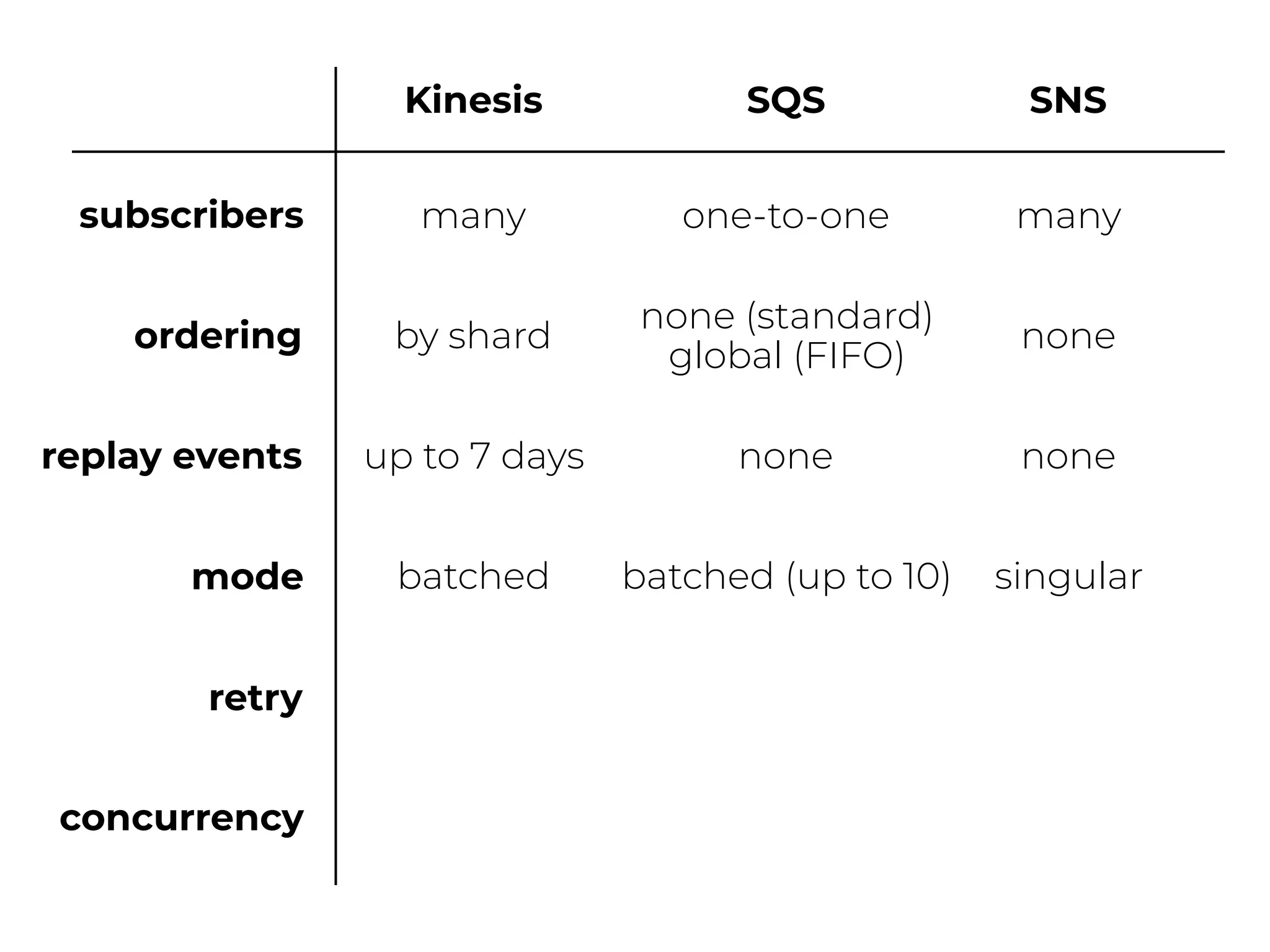 ordering
replay events
Kinesis SQS SNS
by shard
none (standard)
global (FIFO)
none
up to 7 days none none
mode
retry
batched batched (up to 10) singular
concurrency
subscribers many one-to-one many
 