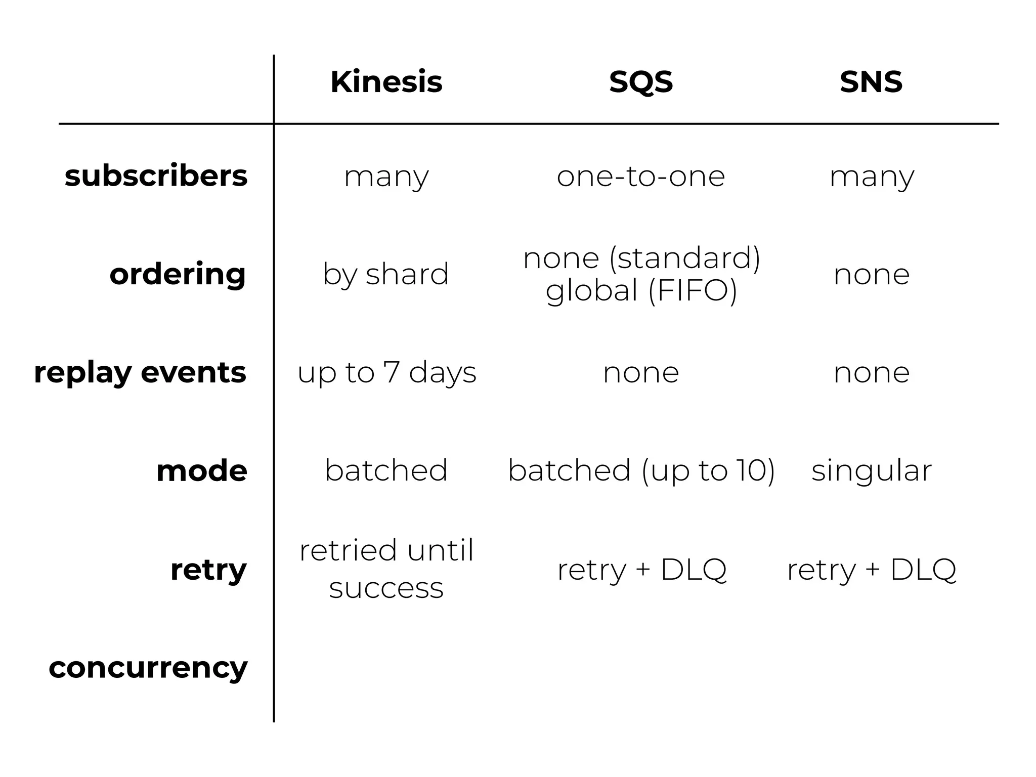 ordering
replay events
Kinesis SQS SNS
by shard
none (standard)
global (FIFO)
none
up to 7 days none none
mode
retry
batched batched (up to 10) singular
retried until
success
retry + DLQ retry + DLQ
concurrency
subscribers many one-to-one many
 