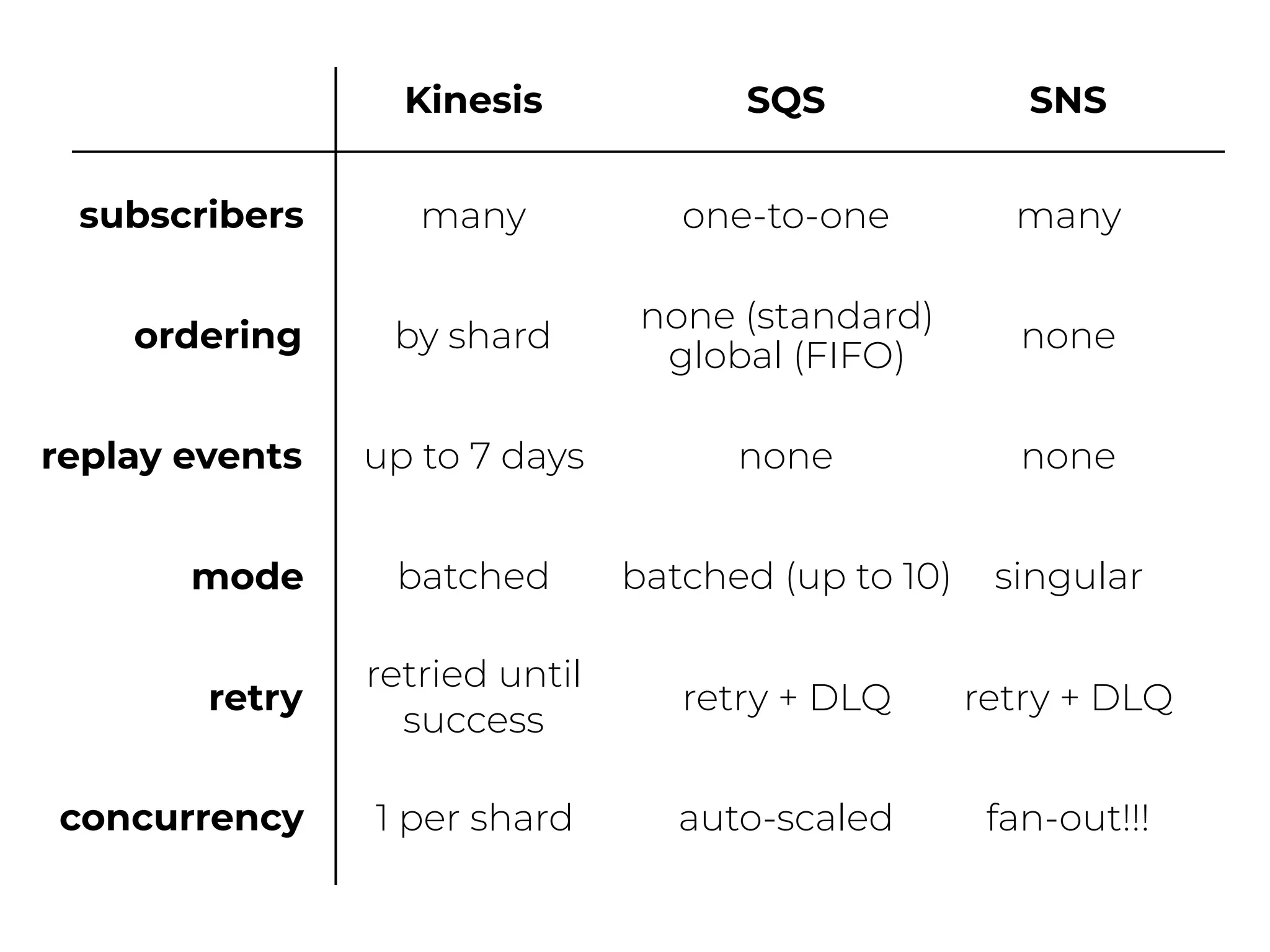 ordering
replay events
Kinesis SQS SNS
by shard
none (standard)
global (FIFO)
none
up to 7 days none none
mode
retry
batched batched (up to 10) singular
retried until
success
retry + DLQ retry + DLQ
concurrency 1 per shard auto-scaled fan-out!!!
subscribers many one-to-one many
 
