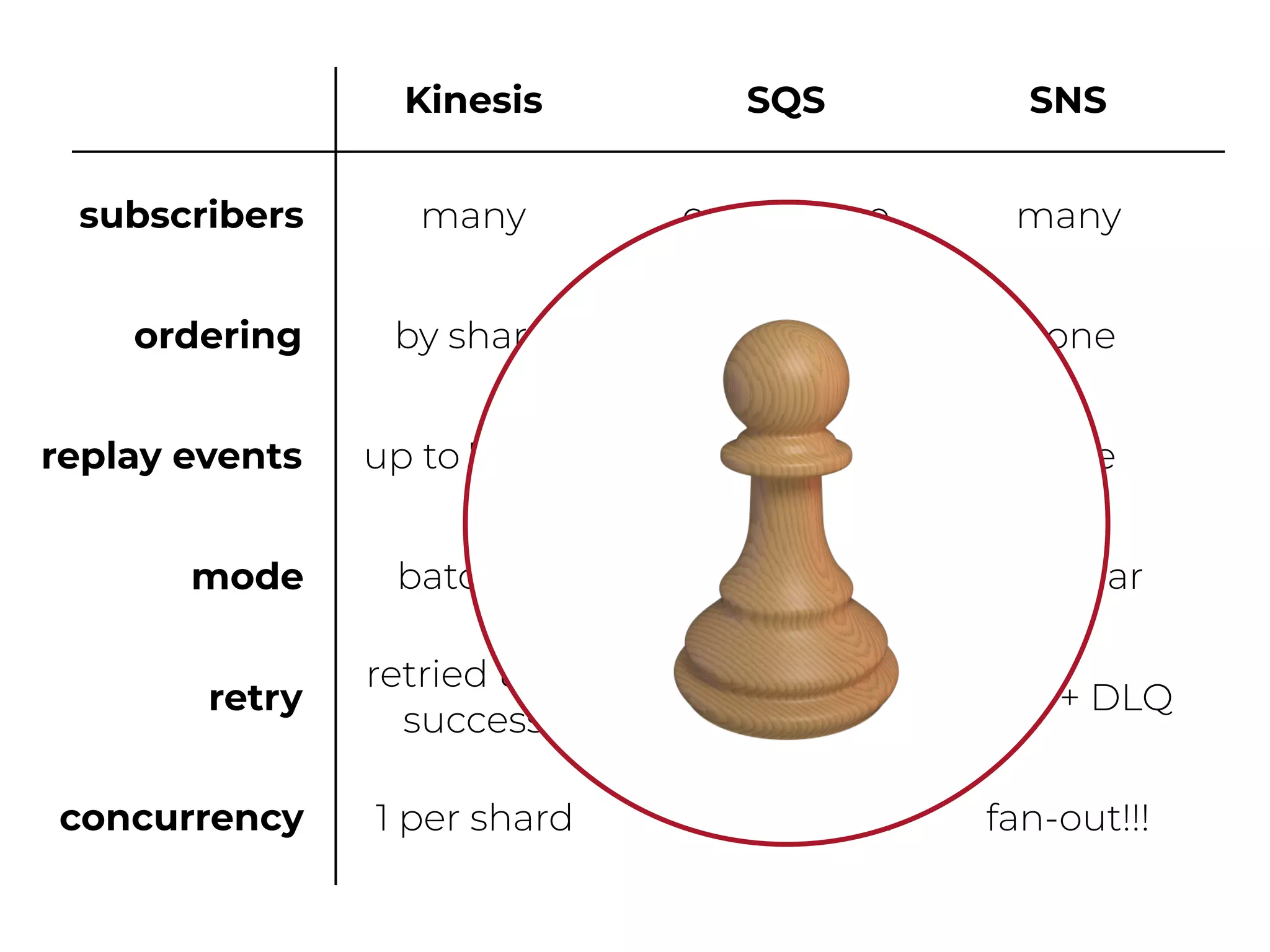 ordering
replay events
Kinesis SQS SNS
by shard
none (standard)
global (FIFO)
none
up to 7 days none none
mode
retry
batched batched (up to 10) singular
retried until
success
retry + DLQ retry + DLQ
concurrency 1 per shard auto-scaled fan-out!!!
subscribers many one-to-one many
 