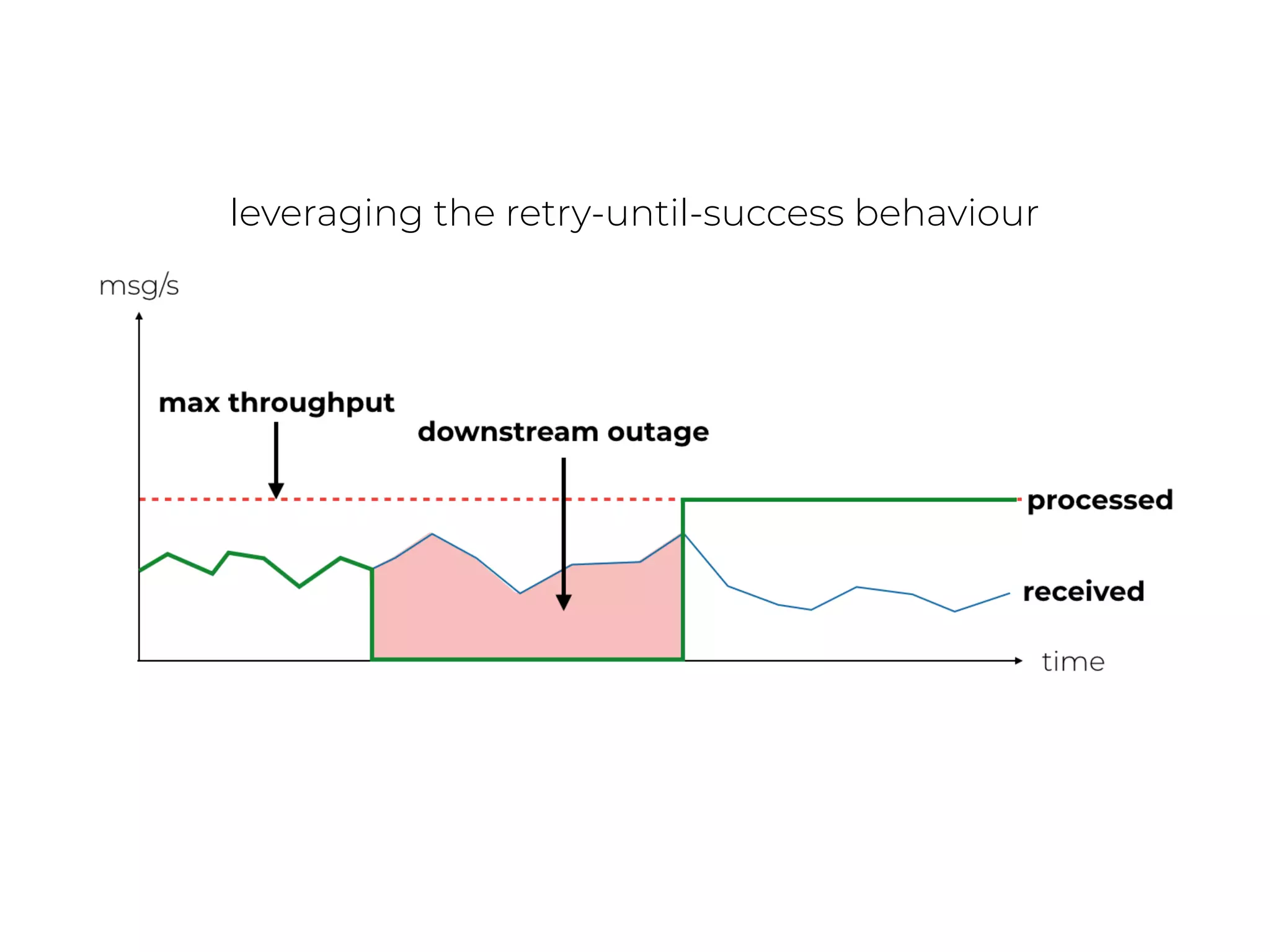 leveraging the retry-until-success behaviour
 