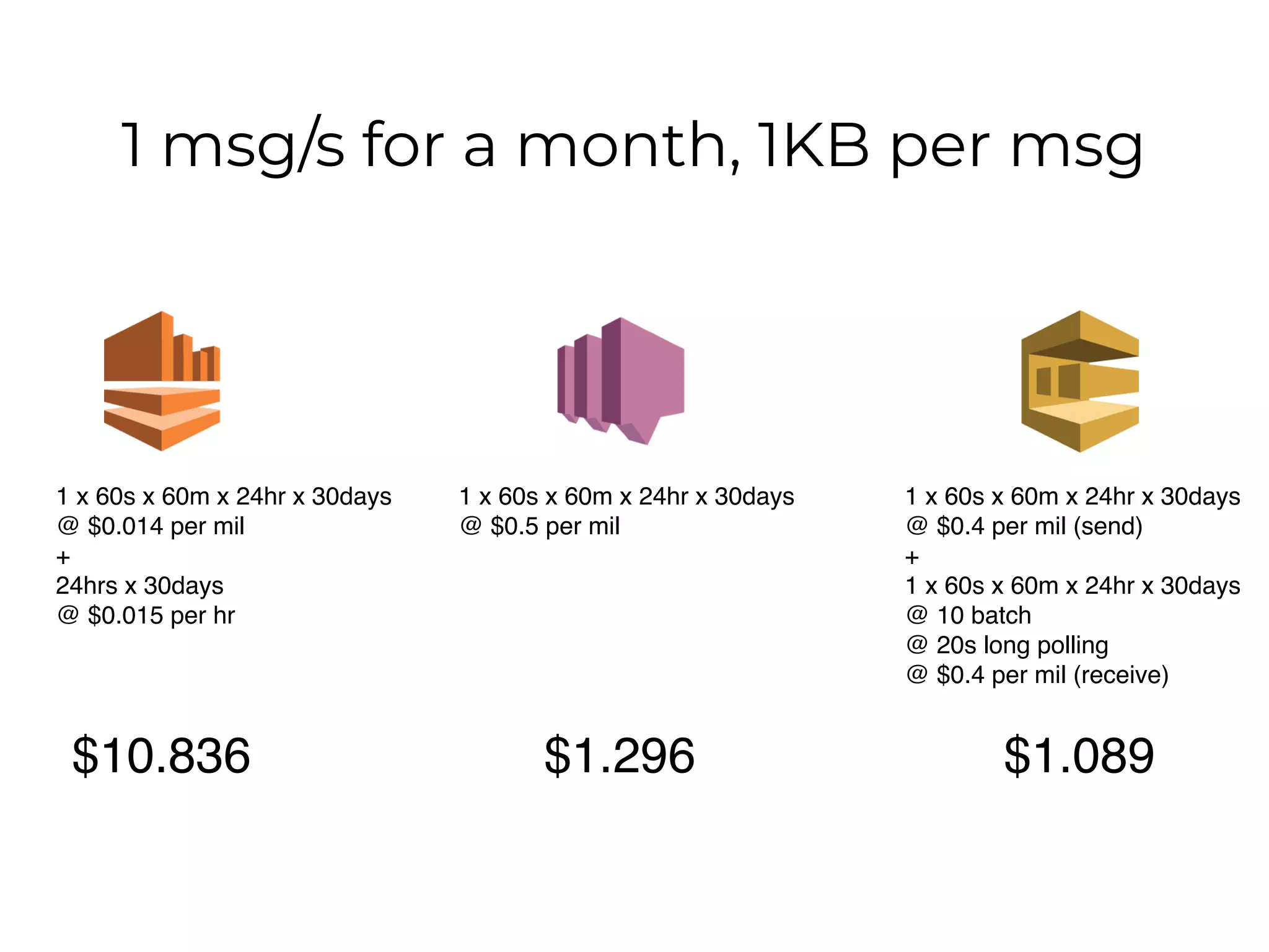 1 msg/s for a month, 1KB per msg
1 x 60s x 60m x 24hr x 30days
@ $0.014 per mil
+
24hrs x 30days
@ $0.015 per hr
$10.836
1 x 60s x 60m x 24hr x 30days
@ $0.5 per mil
$1.296
1 x 60s x 60m x 24hr x 30days
@ $0.4 per mil (send)
+
1 x 60s x 60m x 24hr x 30days
@ 10 batch
@ 20s long polling
@ $0.4 per mil (receive)
$1.089
 
