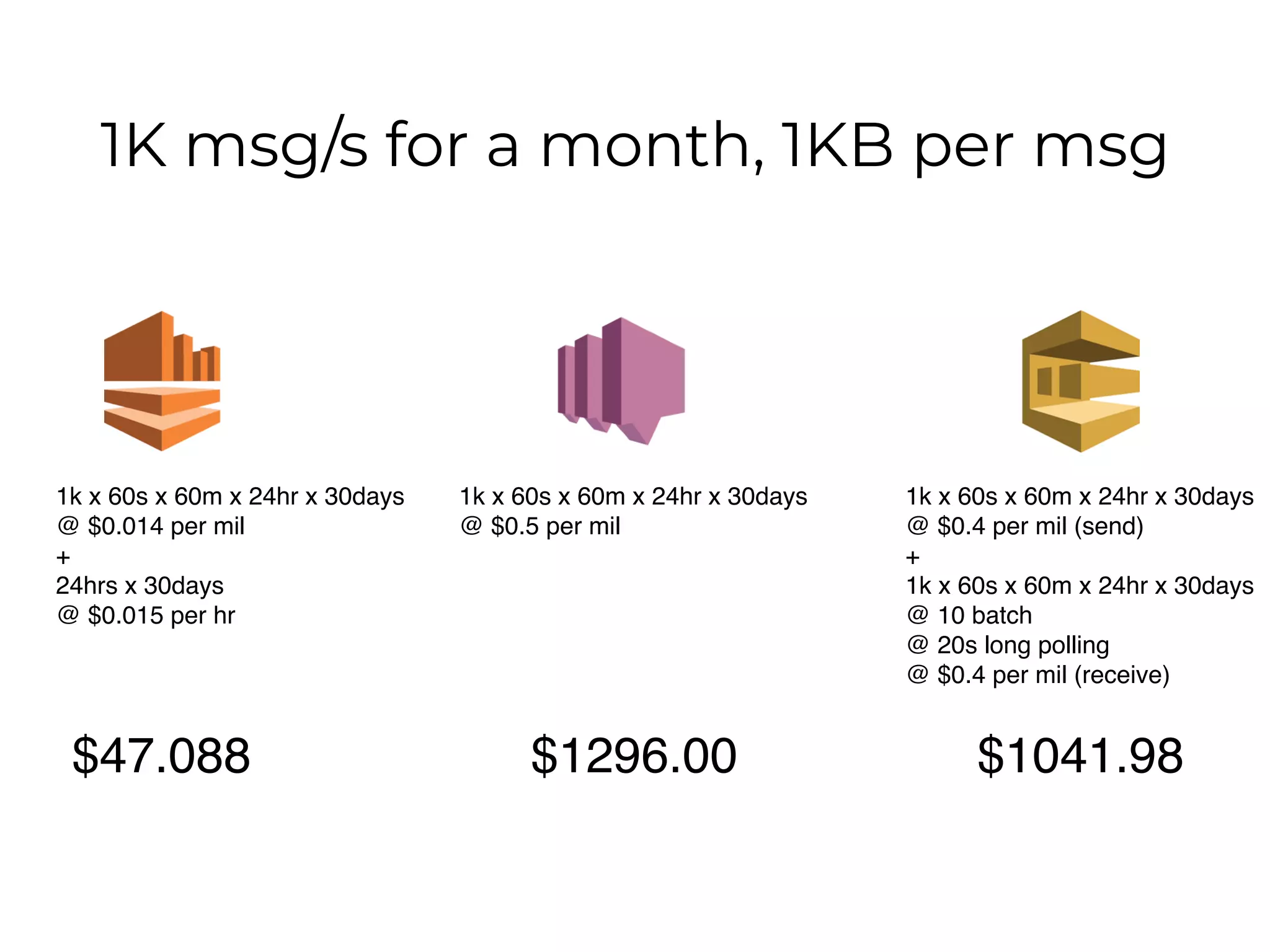 1K msg/s for a month, 1KB per msg
1k x 60s x 60m x 24hr x 30days
@ $0.014 per mil
+
24hrs x 30days
@ $0.015 per hr
$47.088
1k x 60s x 60m x 24hr x 30days
@ $0.5 per mil
$1296.00
1k x 60s x 60m x 24hr x 30days
@ $0.4 per mil (send)
+
1k x 60s x 60m x 24hr x 30days
@ 10 batch
@ 20s long polling
@ $0.4 per mil (receive)
$1041.98
 