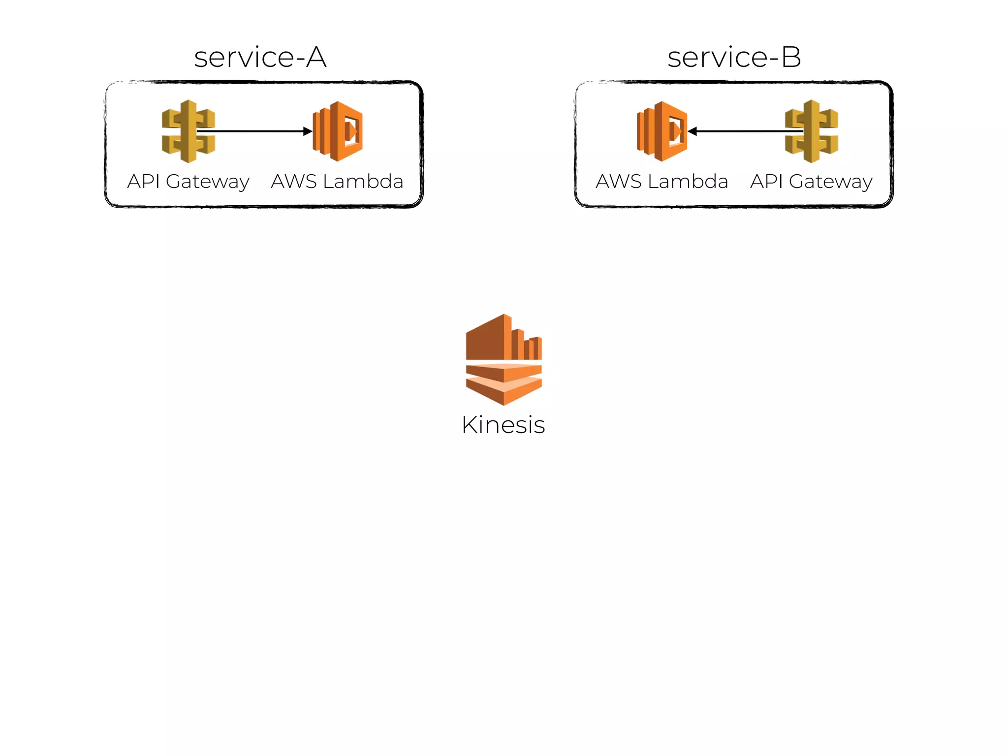 Kinesis
API Gateway AWS Lambda API GatewayAWS Lambda
service-A service-B
 