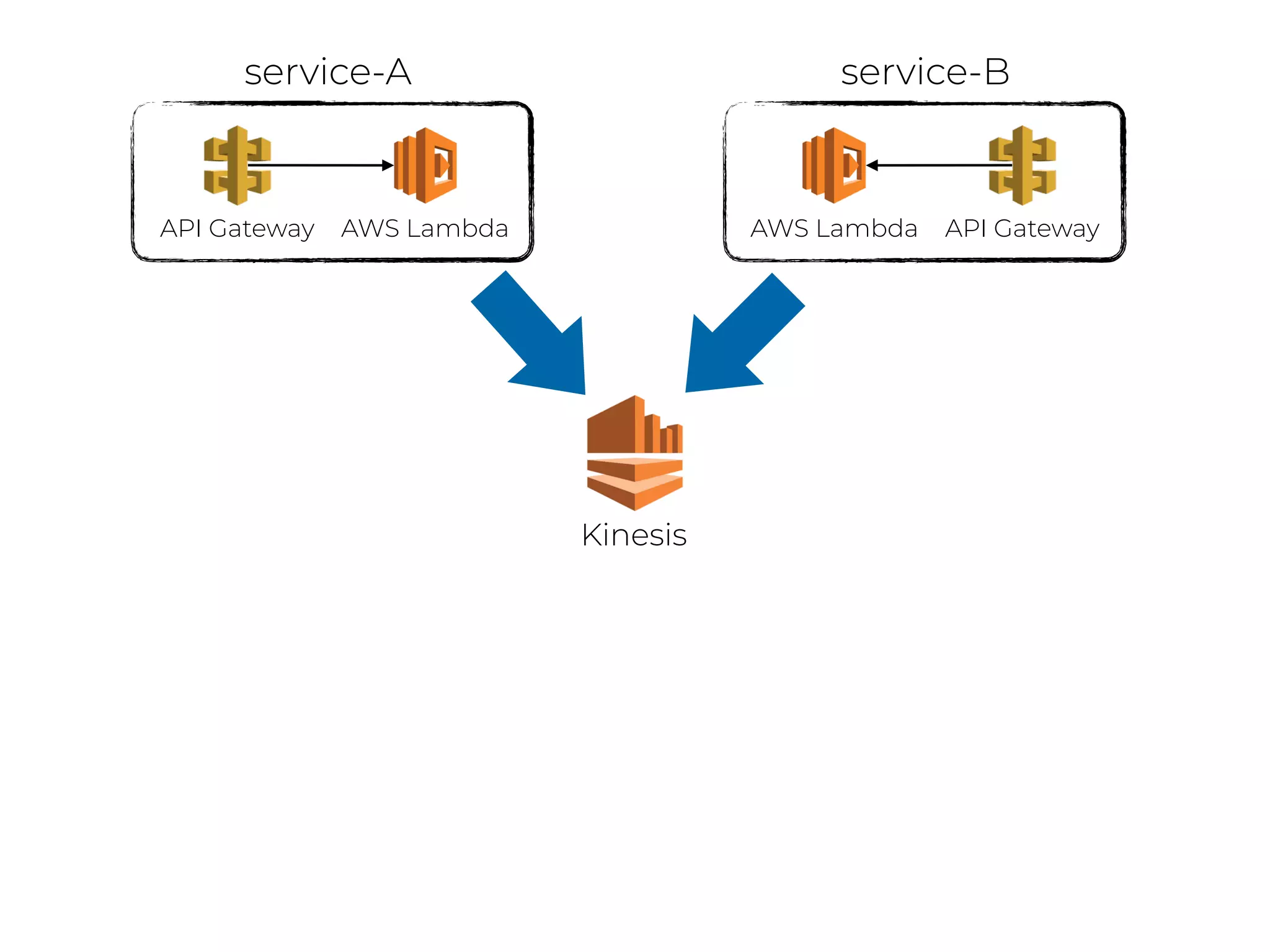 Kinesis
API Gateway AWS Lambda API GatewayAWS Lambda
service-A service-B
 