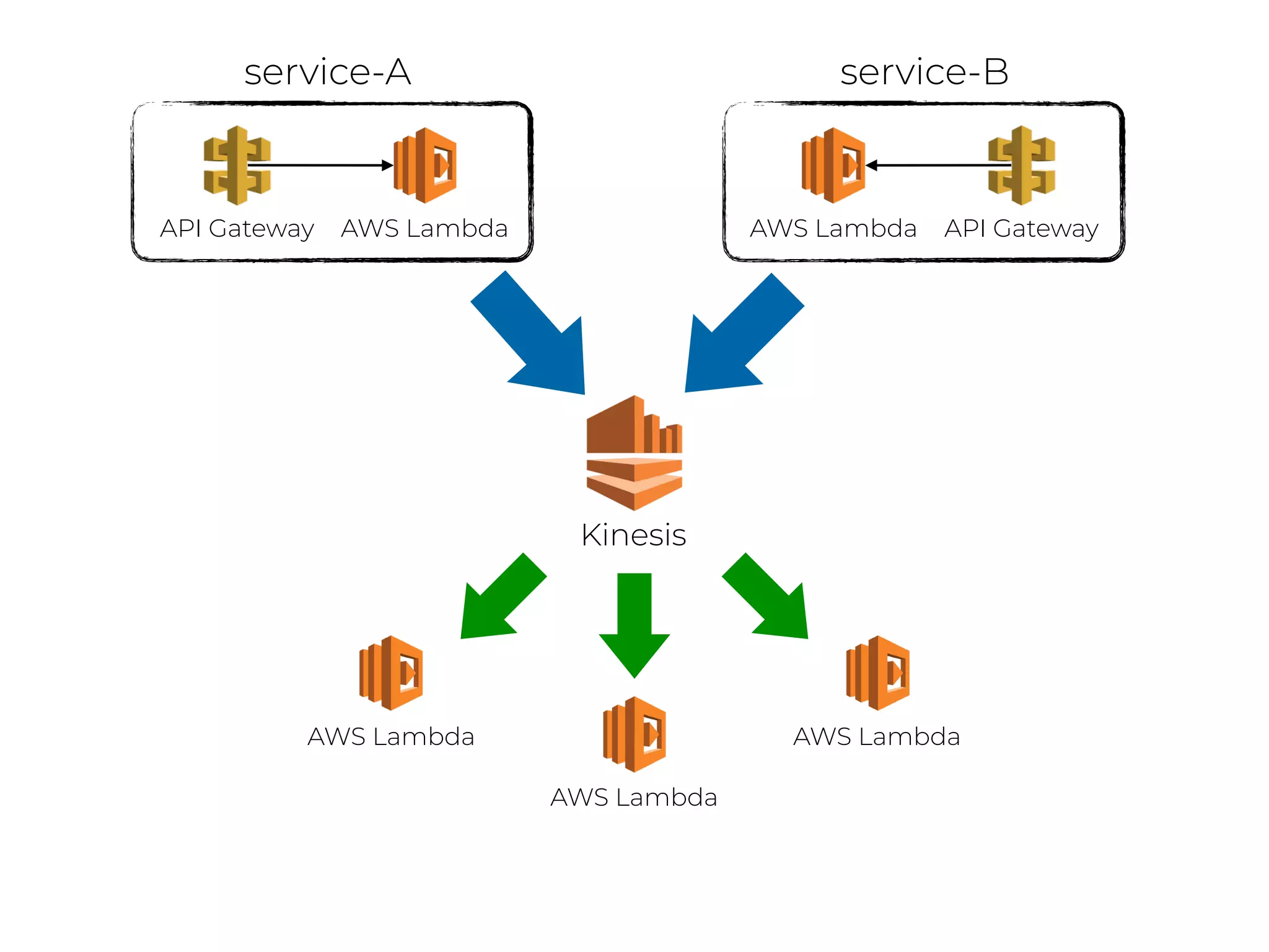 Kinesis
API Gateway AWS Lambda API GatewayAWS Lambda
service-A service-B
AWS Lambda
AWS Lambda
AWS Lambda
 