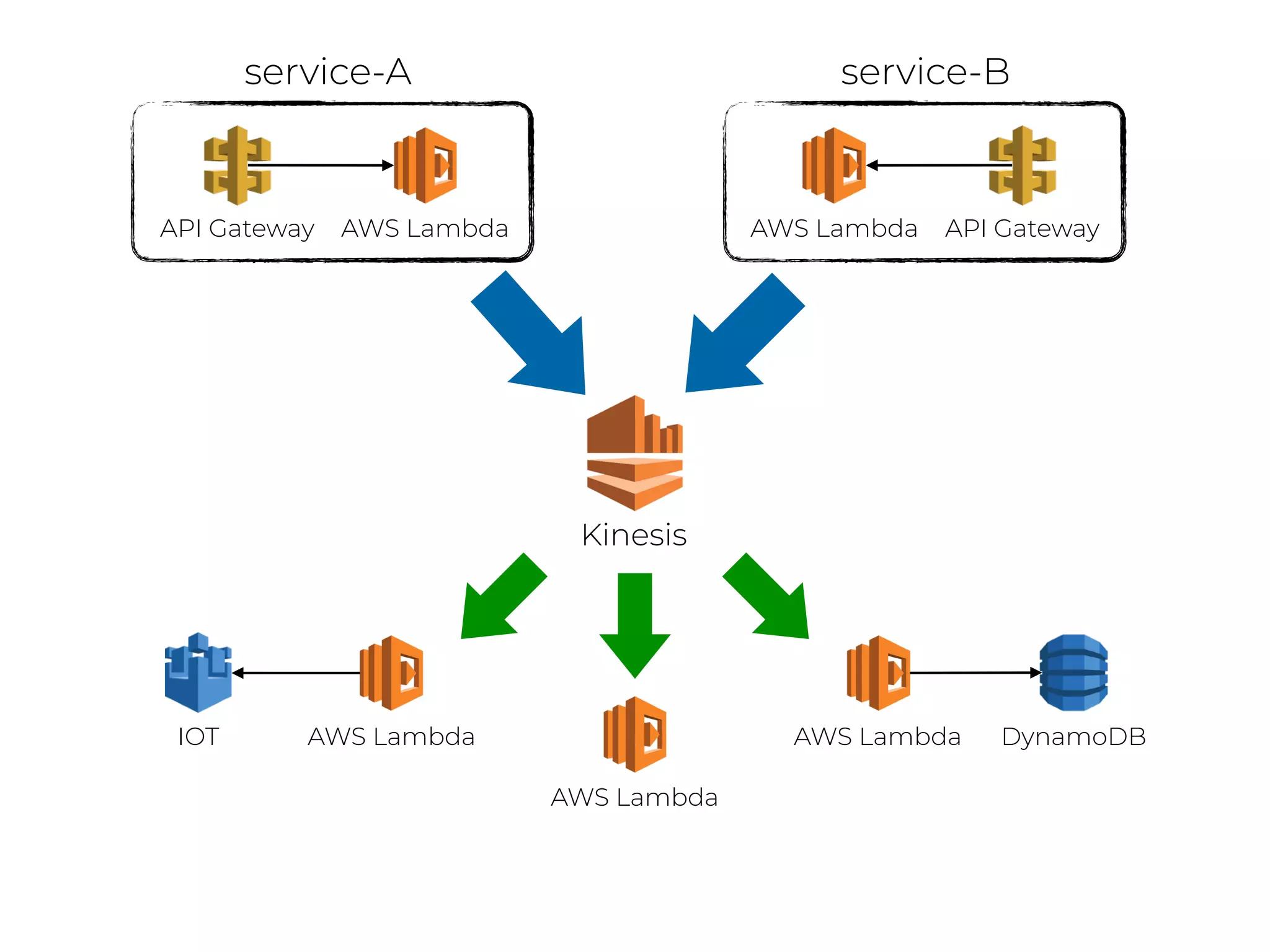 Kinesis
API Gateway AWS Lambda API GatewayAWS Lambda
service-A service-B
AWS Lambda
AWS Lambda
AWS Lambda DynamoDBIOT
 