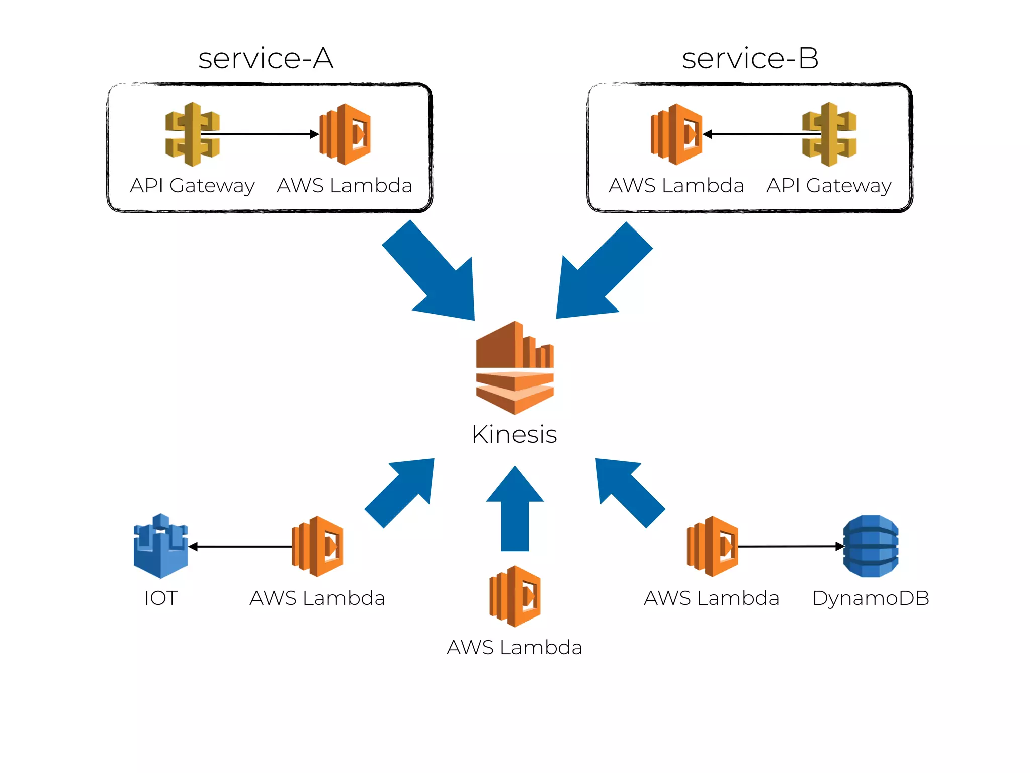 Kinesis
API Gateway AWS Lambda API GatewayAWS Lambda
service-A service-B
AWS Lambda
AWS Lambda
AWS Lambda DynamoDBIOT
 