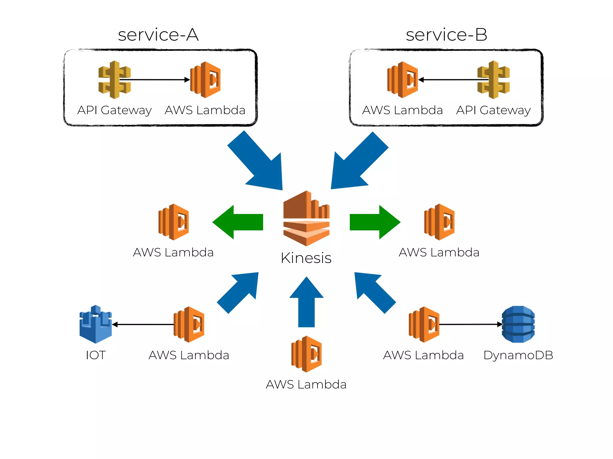 Kinesis
API Gateway AWS Lambda API GatewayAWS Lambda
service-A service-B
AWS Lambda
AWS Lambda
AWS Lambda DynamoDBIOT
AWS Lambda AWS Lambda
 