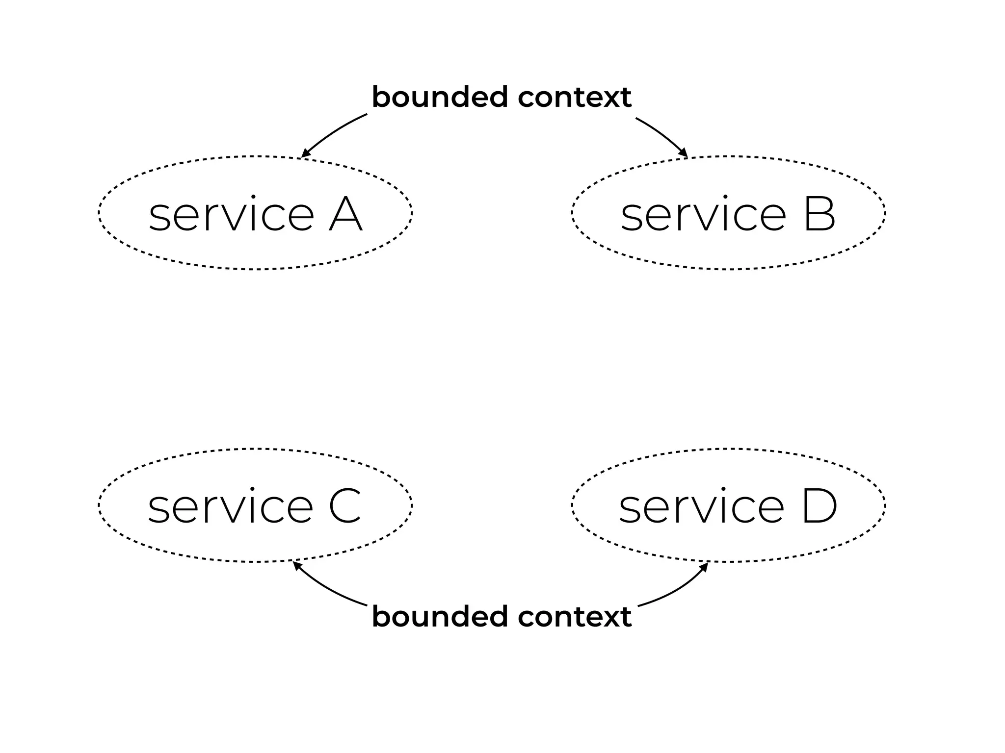 service A service B
service C service D
bounded context
bounded context
 