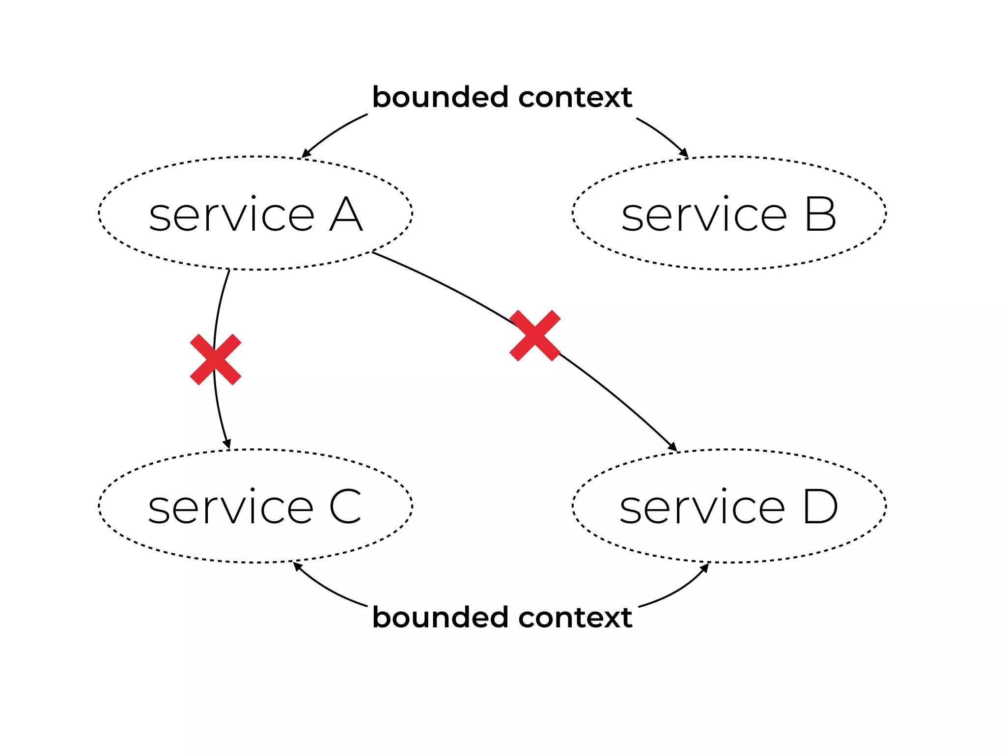 service A service B
service C service D
bounded context
bounded context
 