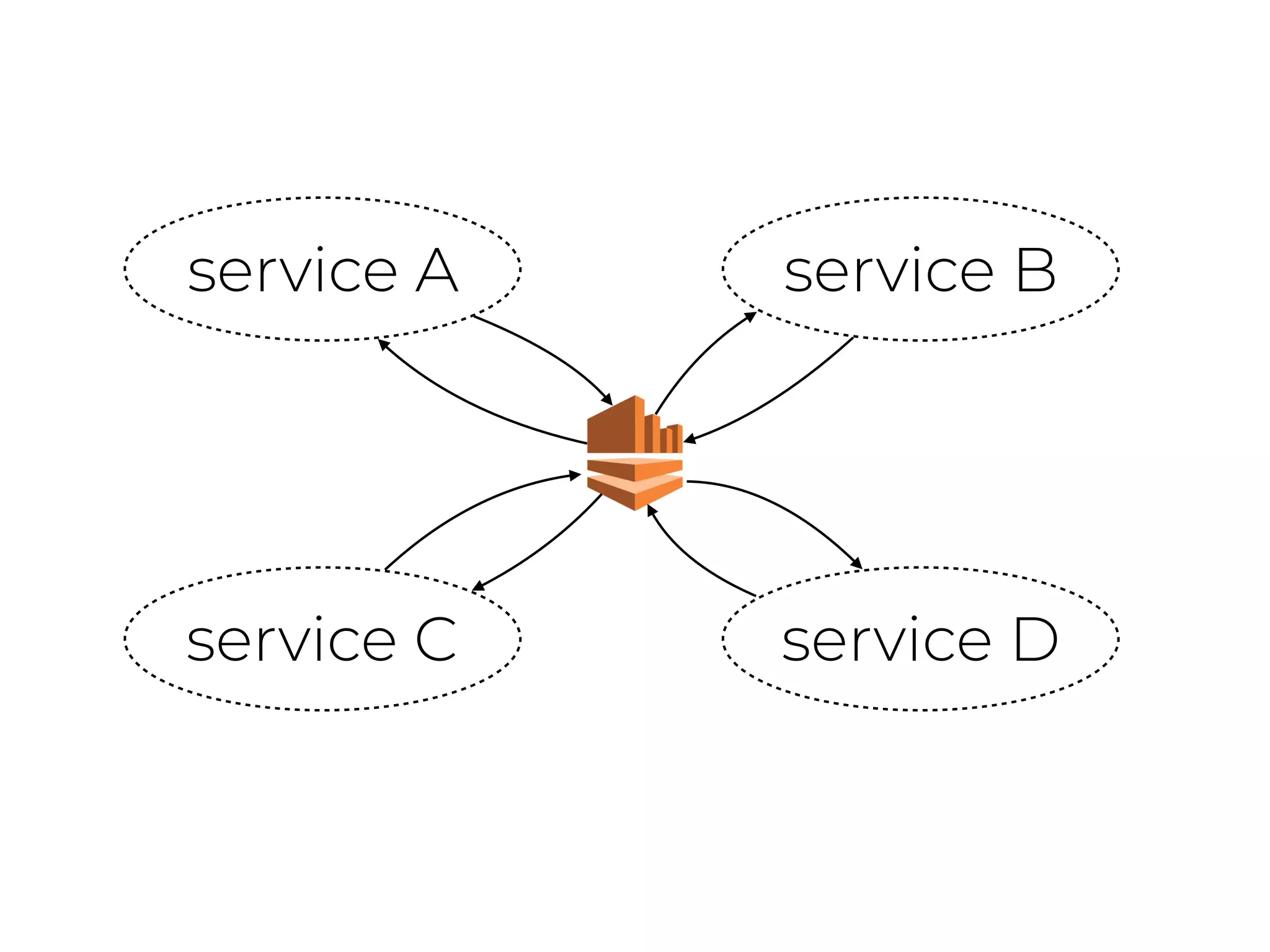 service A service B
service C service D
 