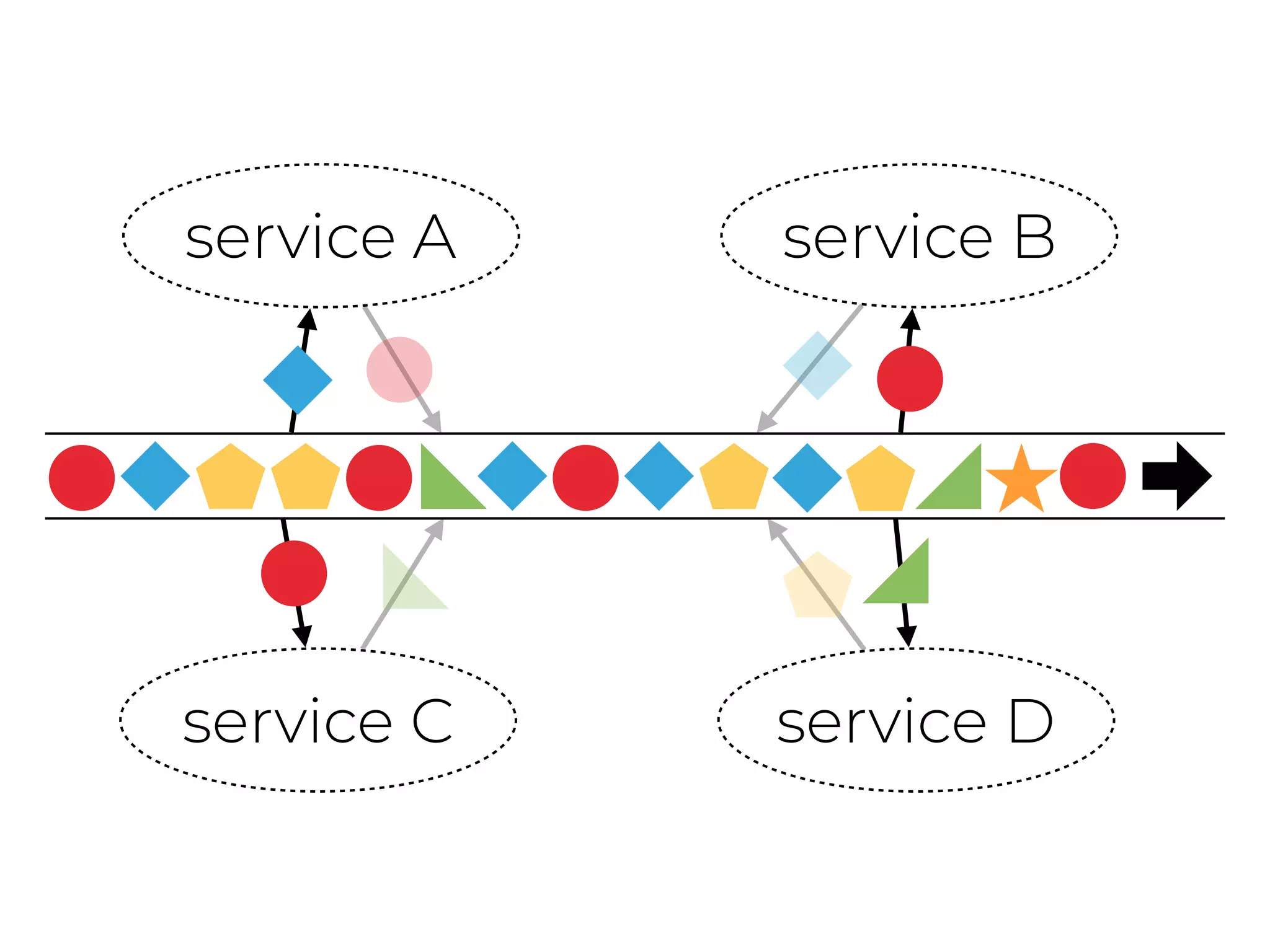 service A service B
service C service D
 