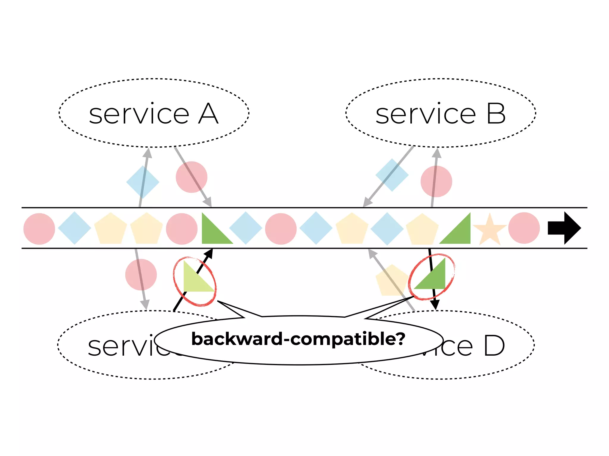 service A service B
service C service Dbackward-compatible?
 