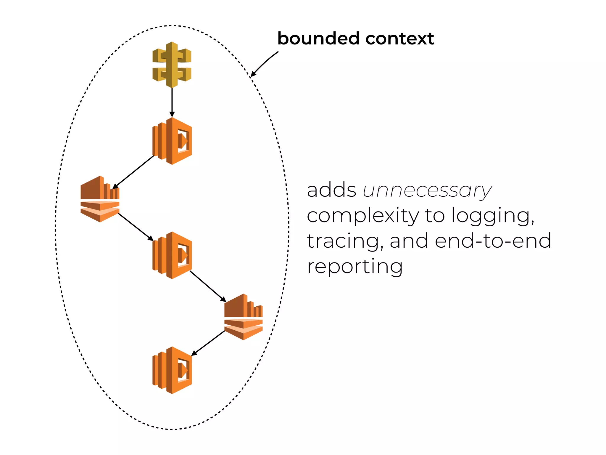 bounded context
adds unnecessary
complexity to logging,
tracing, and end-to-end
reporting
 