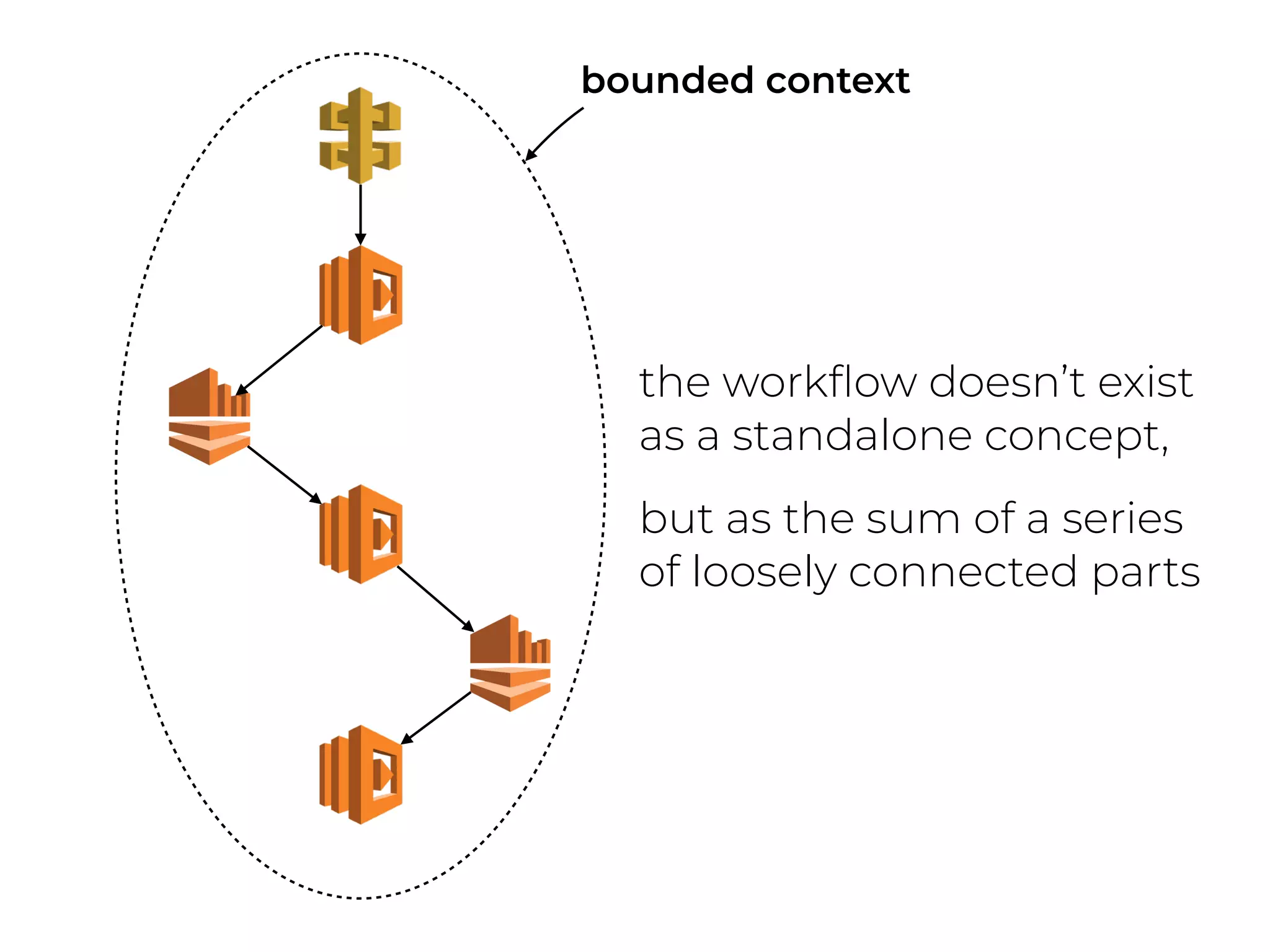 bounded context
the workﬂow doesn’t exist
as a standalone concept,
but as the sum of a series
of loosely connected parts
 