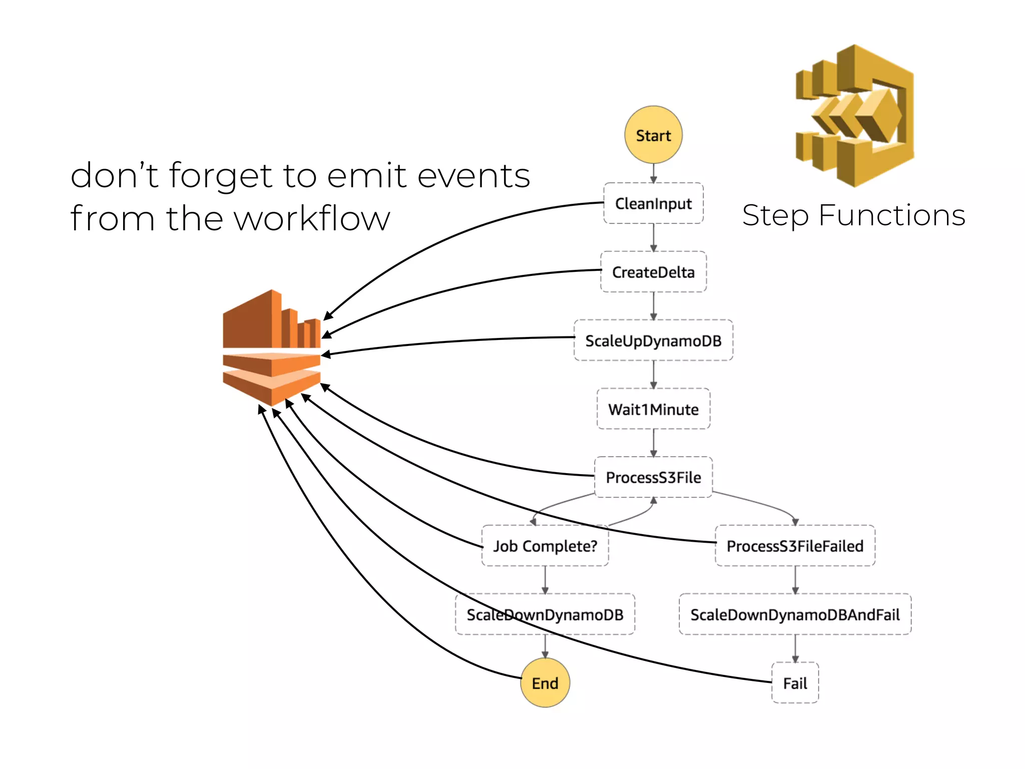 Step Functions
don’t forget to emit events
from the workﬂow
 
