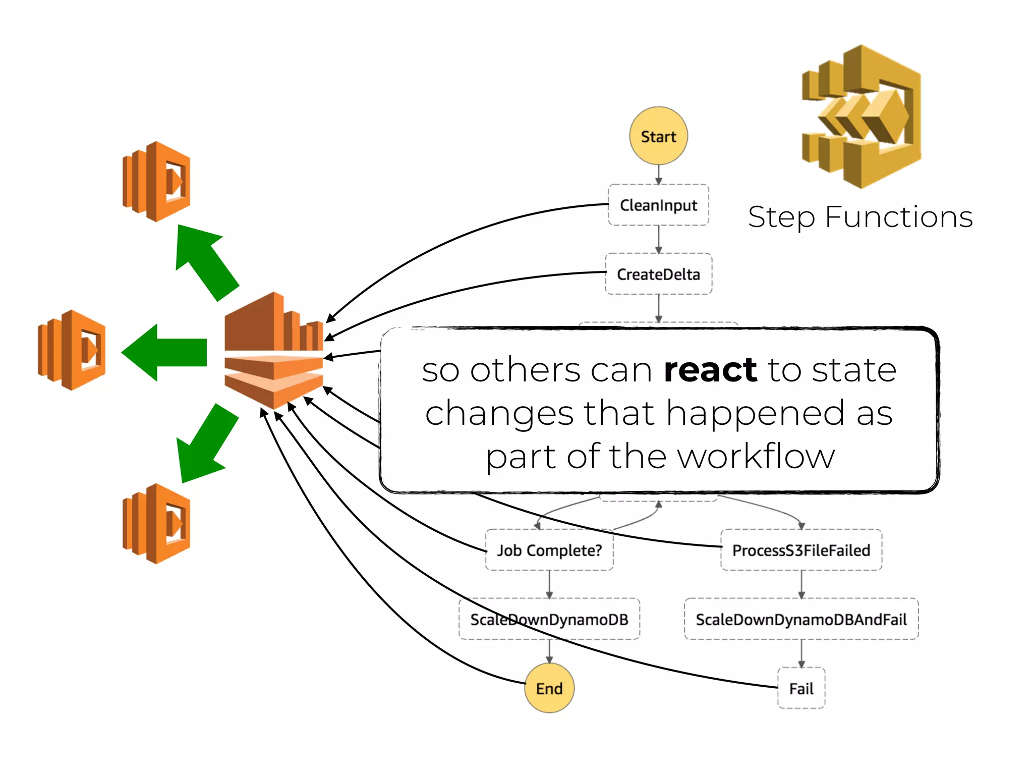 Step Functions
so others can react to state
changes that happened as
part of the workﬂow
 