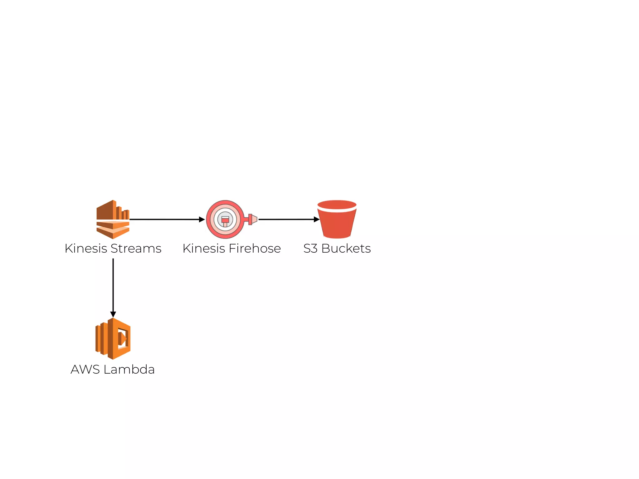 S3 BucketsKinesis Streams
AWS Lambda
Kinesis Firehose
 