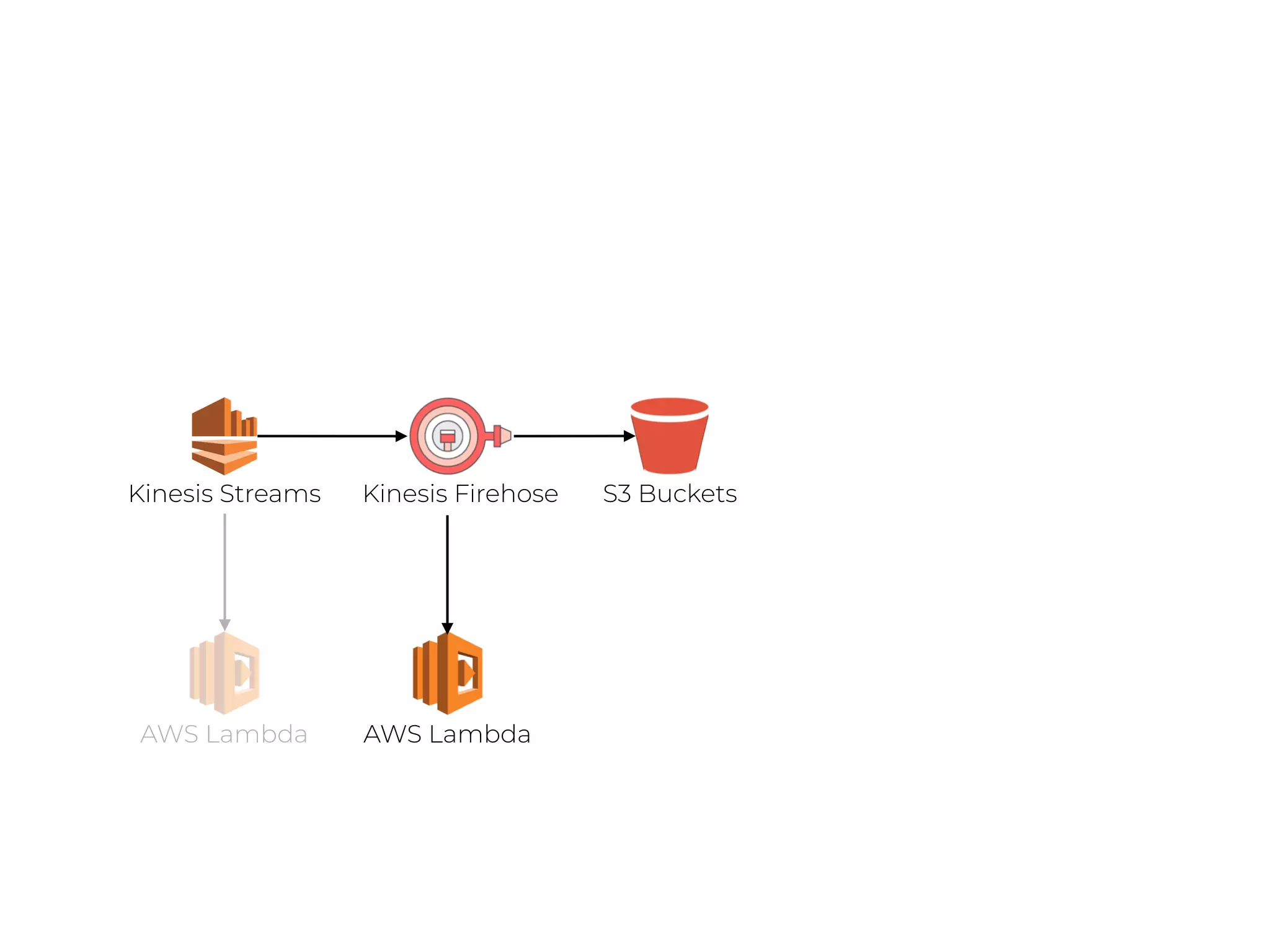 S3 BucketsKinesis Streams
AWS Lambda AWS Lambda
Kinesis Firehose
 