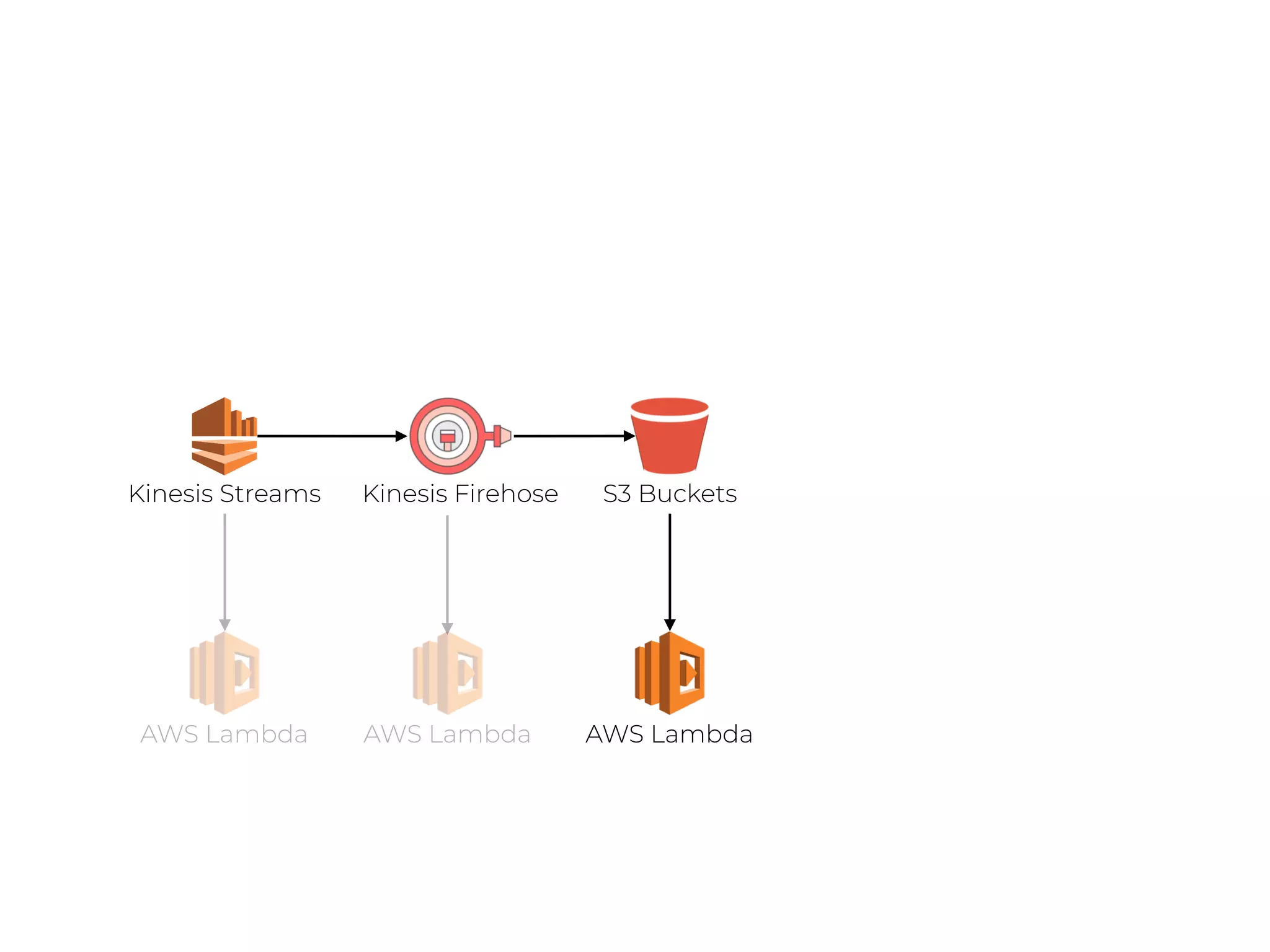 S3 BucketsKinesis Streams
AWS Lambda AWS LambdaAWS Lambda
Kinesis Firehose
 