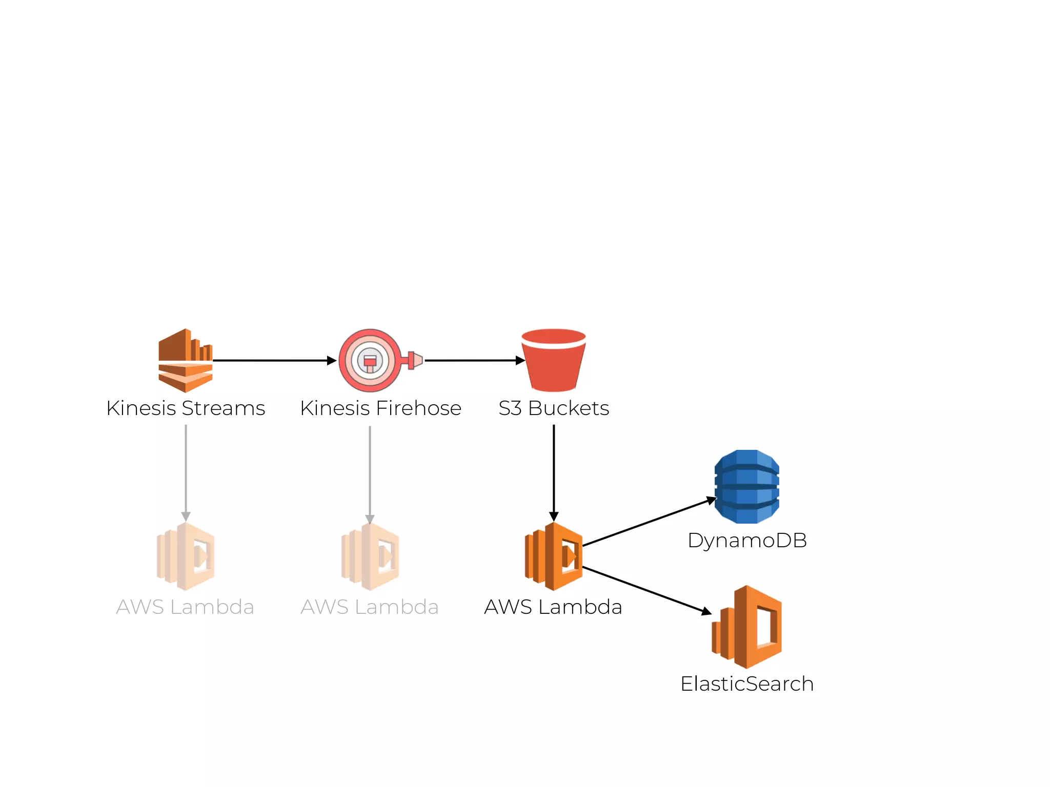 S3 BucketsKinesis Streams
AWS Lambda AWS LambdaAWS Lambda
DynamoDB
ElasticSearch
Kinesis Firehose
 