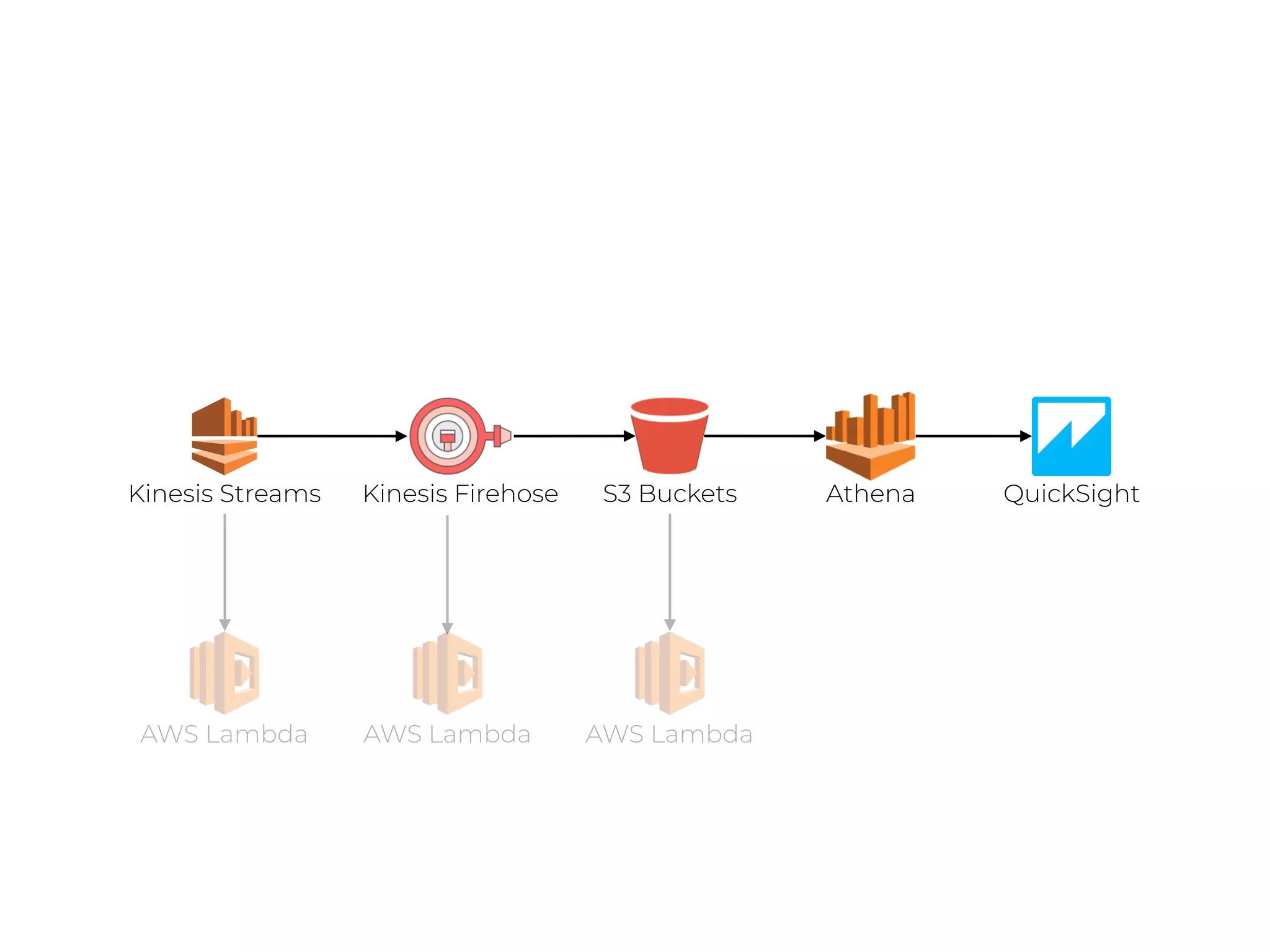 S3 BucketsKinesis Streams
AWS Lambda AWS Lambda
Athena QuickSight
AWS Lambda
Kinesis Firehose
 