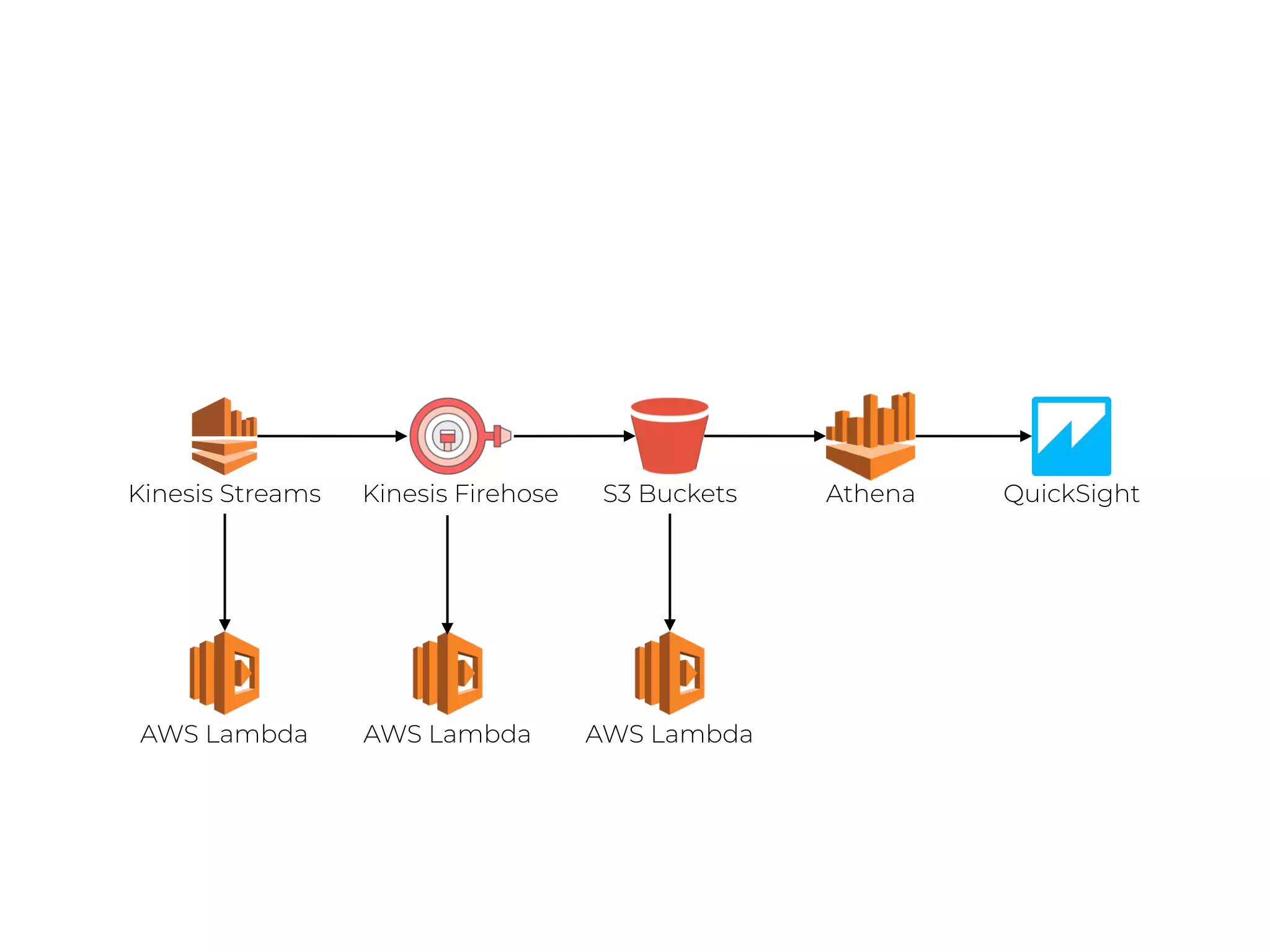S3 BucketsKinesis Streams
AWS Lambda AWS Lambda
Athena QuickSight
AWS Lambda
Kinesis Firehose
 
