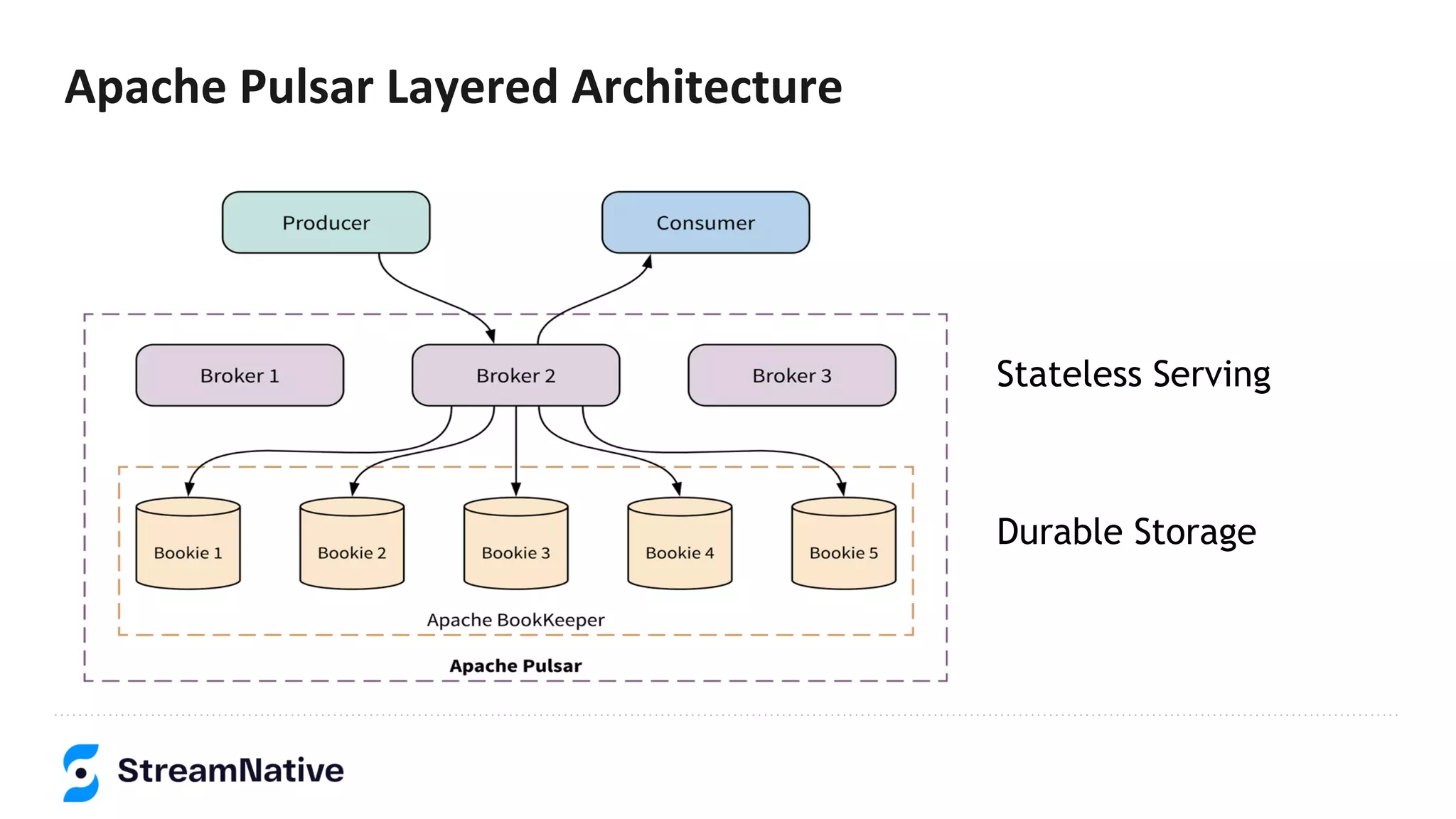 Apache Pulsar Layered Architecture
Stateless Serving
Durable Storage
 
