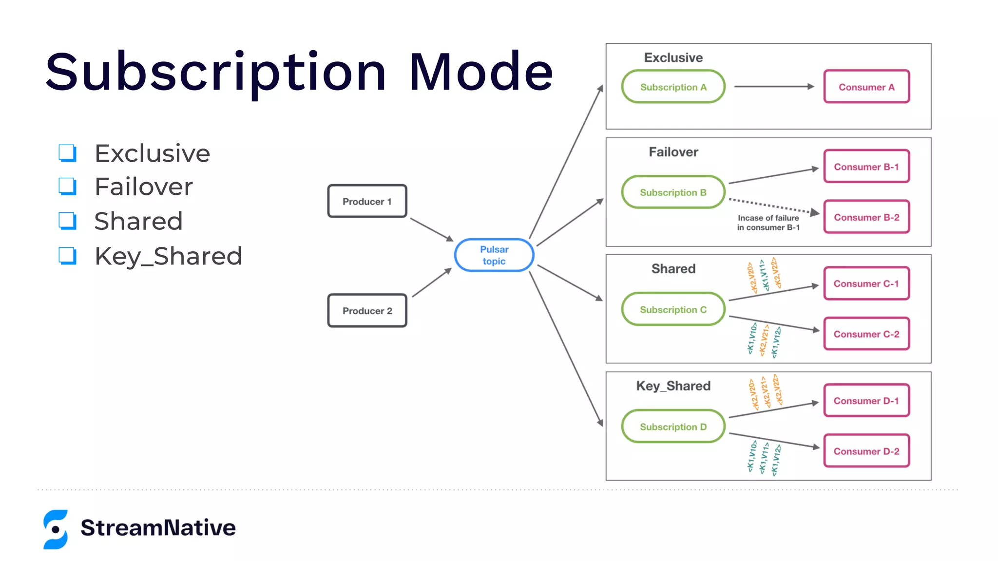 Subscription Mode
❏ Exclusive
❏ Failover
❏ Shared
❏ Key_Shared
 
