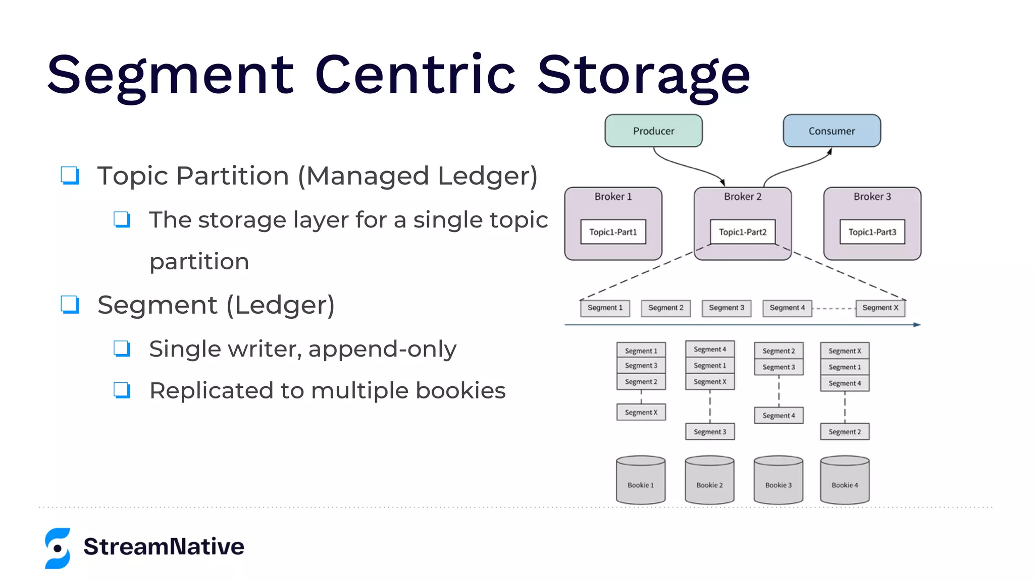 Segment Centric Storage
❏ Topic Partition (Managed Ledger)
❏ The storage layer for a single topic
partition
❏ Segment (Ledger)
❏ Single writer, append-only
❏ Replicated to multiple bookies
 