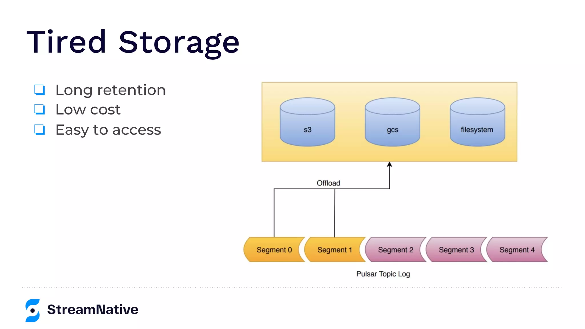 Tired Storage
❏ Long retention
❏ Low cost
❏ Easy to access
 