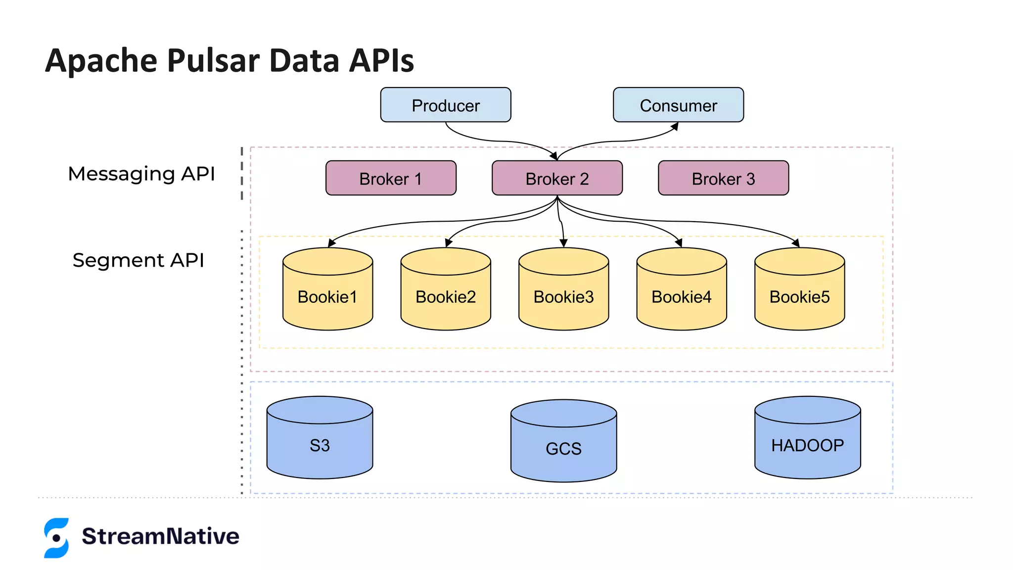 Apache Pulsar Data APIs
Bookie1 Bookie2 Bookie3 Bookie4
Producer Consumer
Broker 1 Broker 2 Broker 3
Bookie5
HADOOPGCSS3
Messaging API
Segment API
 