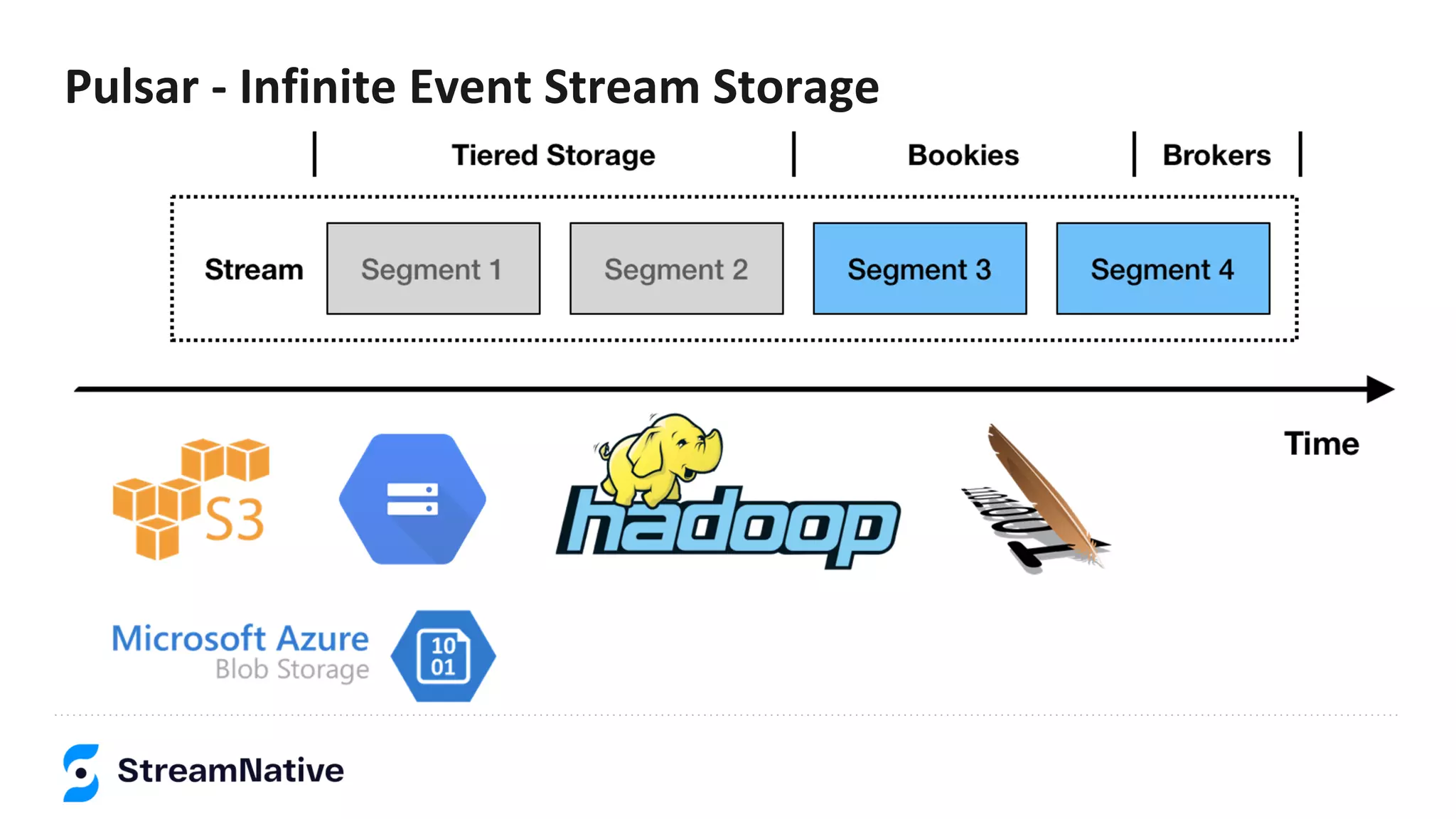 Pulsar - Infinite Event Stream Storage
 