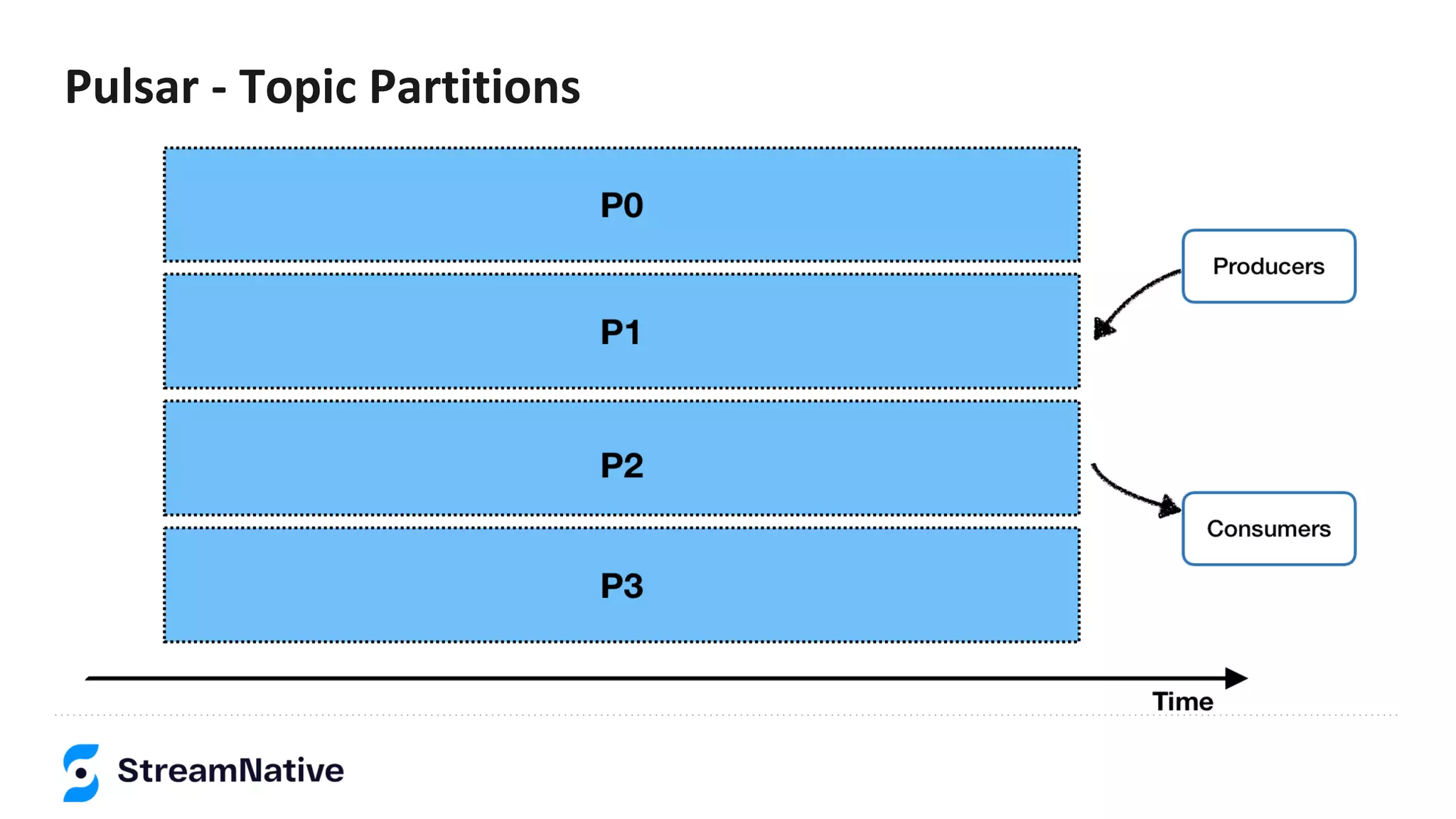 Pulsar - Topic Partitions
 
