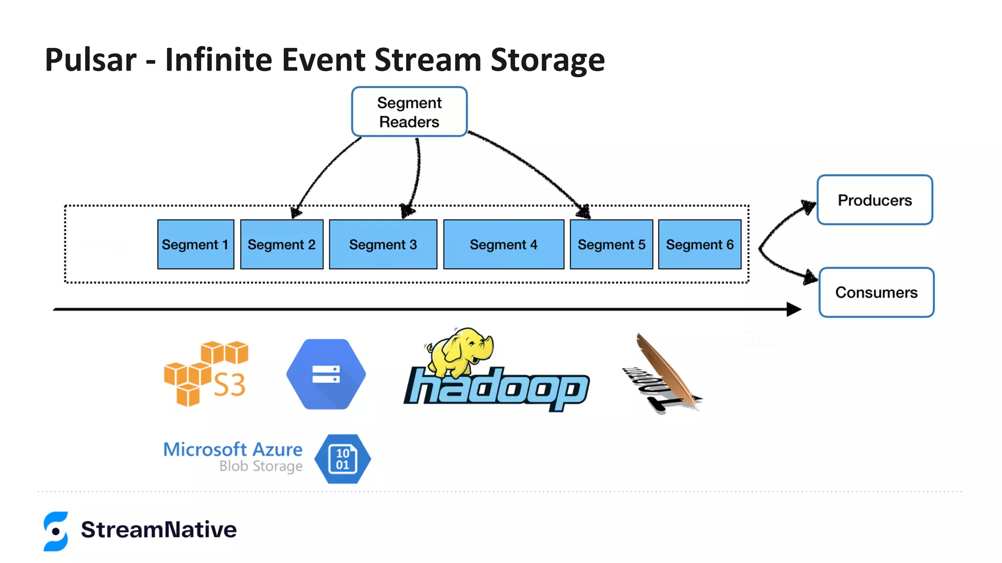 Pulsar - Infinite Event Stream Storage
 
