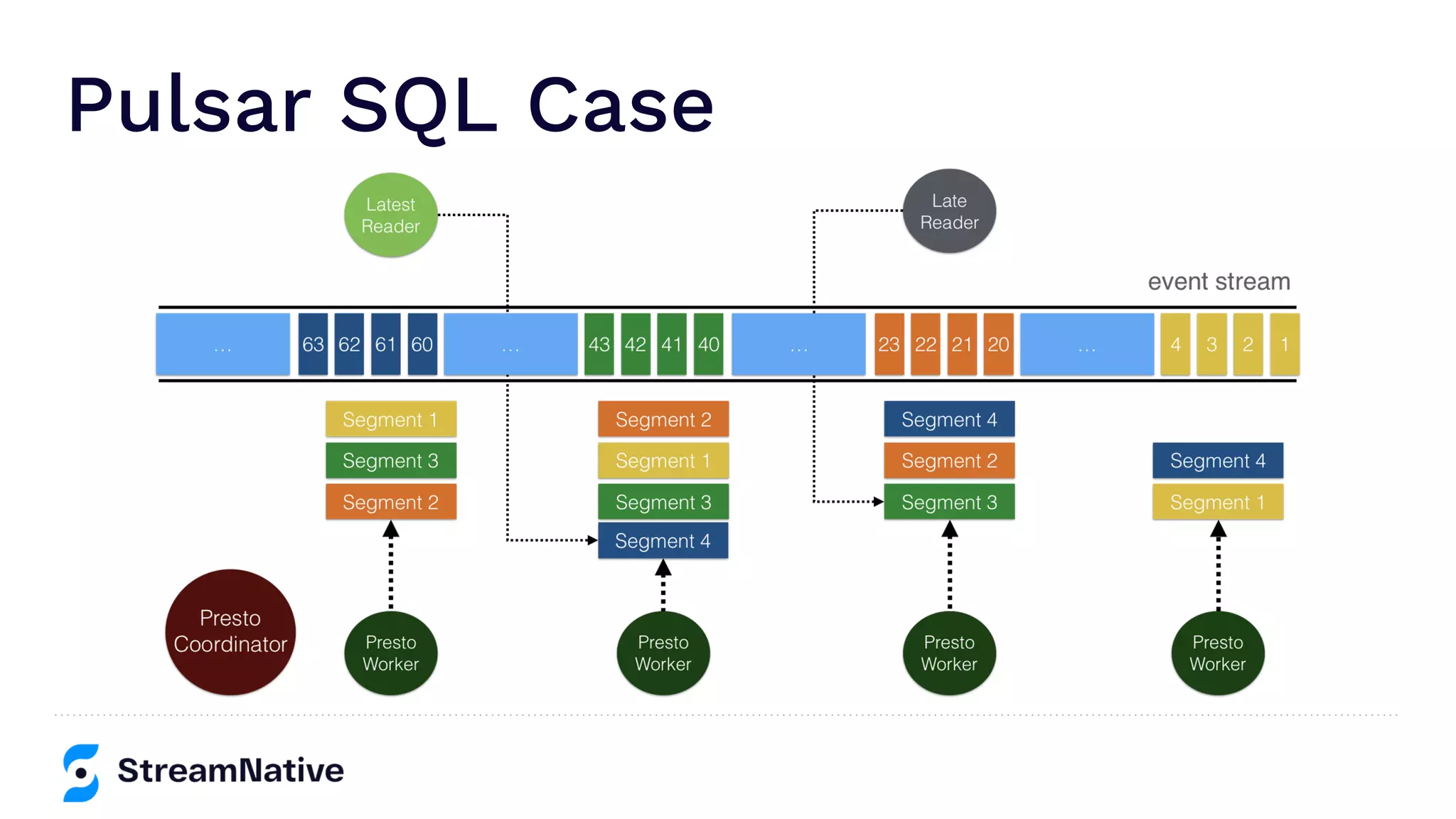Pulsar SQL Case
 
