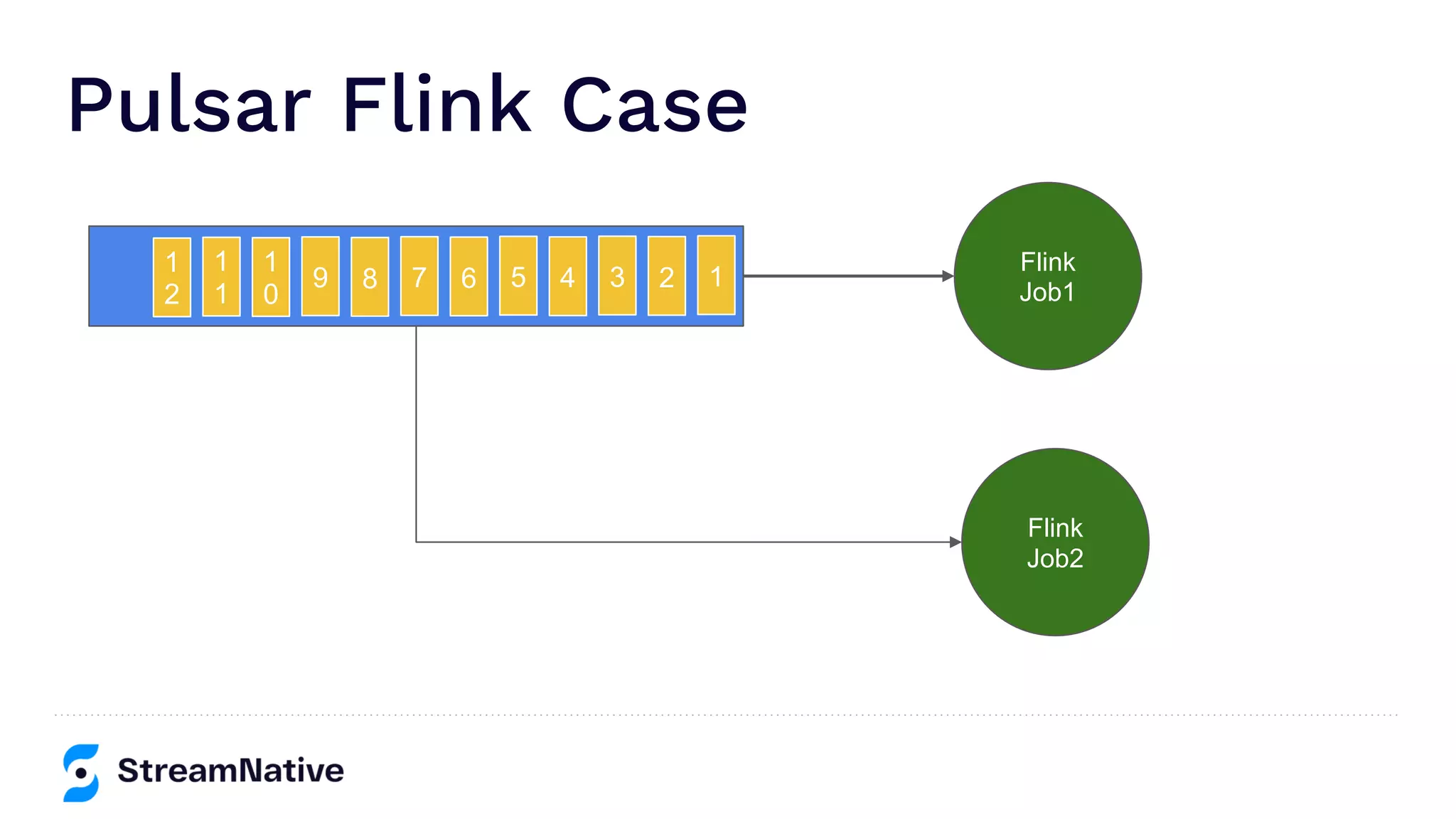 Pulsar Flink Case
Flink
Job18 7 6 5 4 3 2 1
1
2
1
1
1
0
9
Flink
Job2
 