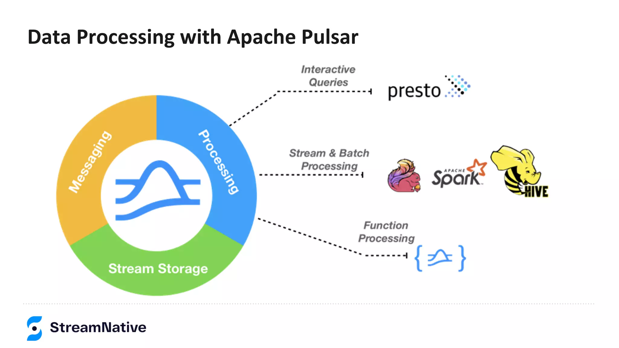 Data Processing with Apache Pulsar
 
