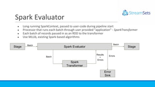 ● Long running SparkContext, passed to user-code during pipeline start
● Processor that runs each batch through user provided “application” - SparkTransformer
● Each batch of records passed in as an RDD to the transformer
● Use MLLib, existing Spark-based algorithms
Spark Evaluator
Stage Spark Evaluator
Spark
Transformer
Batch
Results
+
Errors
Error
Sink
Errors
Stage
BatchBatch
 