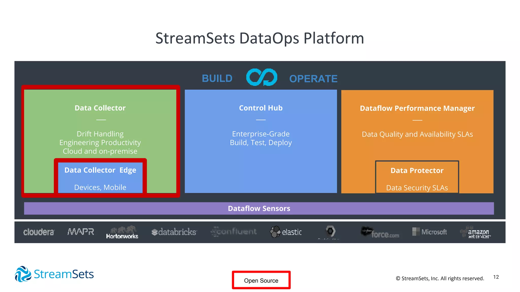 12© StreamSets, Inc. All rights reserved.
StreamSets DataOps Platform
Control Hub
___
Enterprise-Grade
Build, Test, Deploy
BUILD OPERATE
Dataflow Performance Manager
___
Data Quality and Availability SLAs
Data Collector
___
Drift Handling
Engineering Productivity
Cloud and on-premise
Data Collector Edge
Devices, Mobile
Dataflow Sensors
Data Protector
Data Security SLAs
Open Source
 