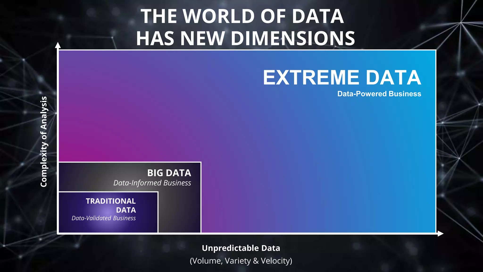 Unpredictable Data
ComplexityofAnalysis
EXTREME DATA
Data-Powered Business
BIG DATA
Data-Informed Business
TRADITIONAL
DATA
Data-Validated Business
THE WORLD OF DATA
HAS NEW DIMENSIONS
(Volume, Variety & Velocity)
 