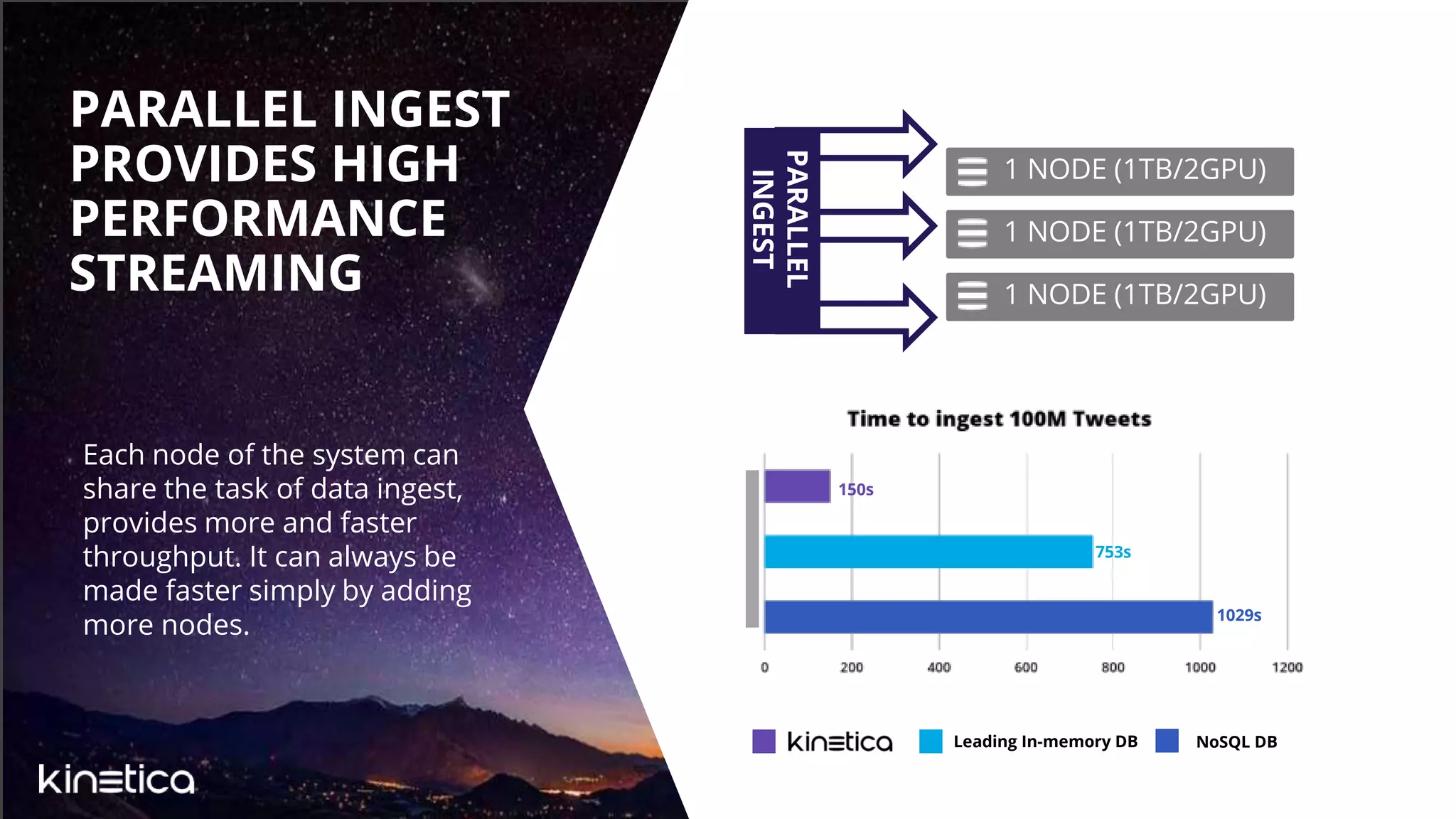 1 NODE (1TB/2GPU)
PARALLEL
INGEST
1 NODE (1TB/2GPU)
1 NODE (1TB/2GPU)
Each node of the system can
share the task of data ingest,
provides more and faster
throughput. It can always be
made faster simply by adding
more nodes.
PARALLEL INGEST
PROVIDES HIGH
PERFORMANCE
STREAMING
Leading In-memory DB NoSQL DB
150s
753s
1029s
 