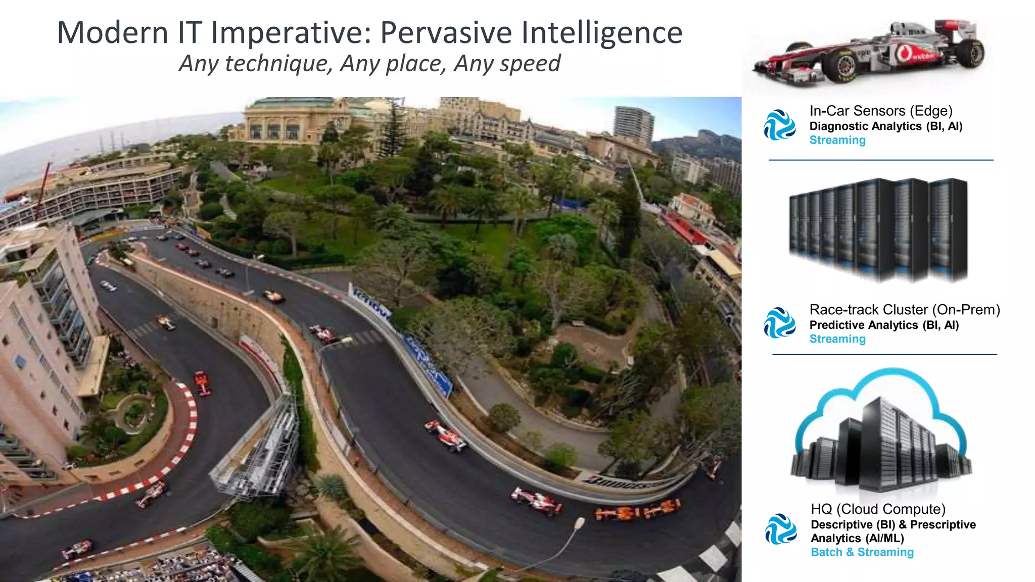 In-Car Sensors (Edge)
Diagnostic Analytics (BI, AI)
Streaming
Race-track Cluster (On-Prem)
Predictive Analytics (BI, AI)
Streaming
HQ (Cloud Compute)
Descriptive (BI) & Prescriptive
Analytics (AI/ML)
Batch & Streaming
Modern IT Imperative: Pervasive Intelligence
Any technique, Any place, Any speed
 