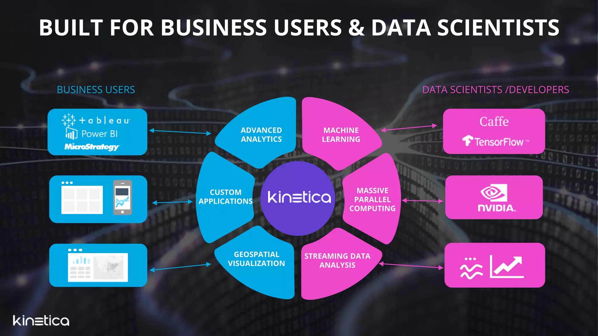 BUILT FOR BUSINESS USERS & DATA SCIENTISTS
MACHINE
LEARNING
MASSIVE
PARALLEL
COMPUTING
CUSTOM
APPLICATIONS
GEOSPATIAL
VISUALIZATION
STREAMING DATA
ANALYSIS
ADVANCED
ANALYTICS
BUSINESS USERS DATA SCIENTISTS /DEVELOPERS
 