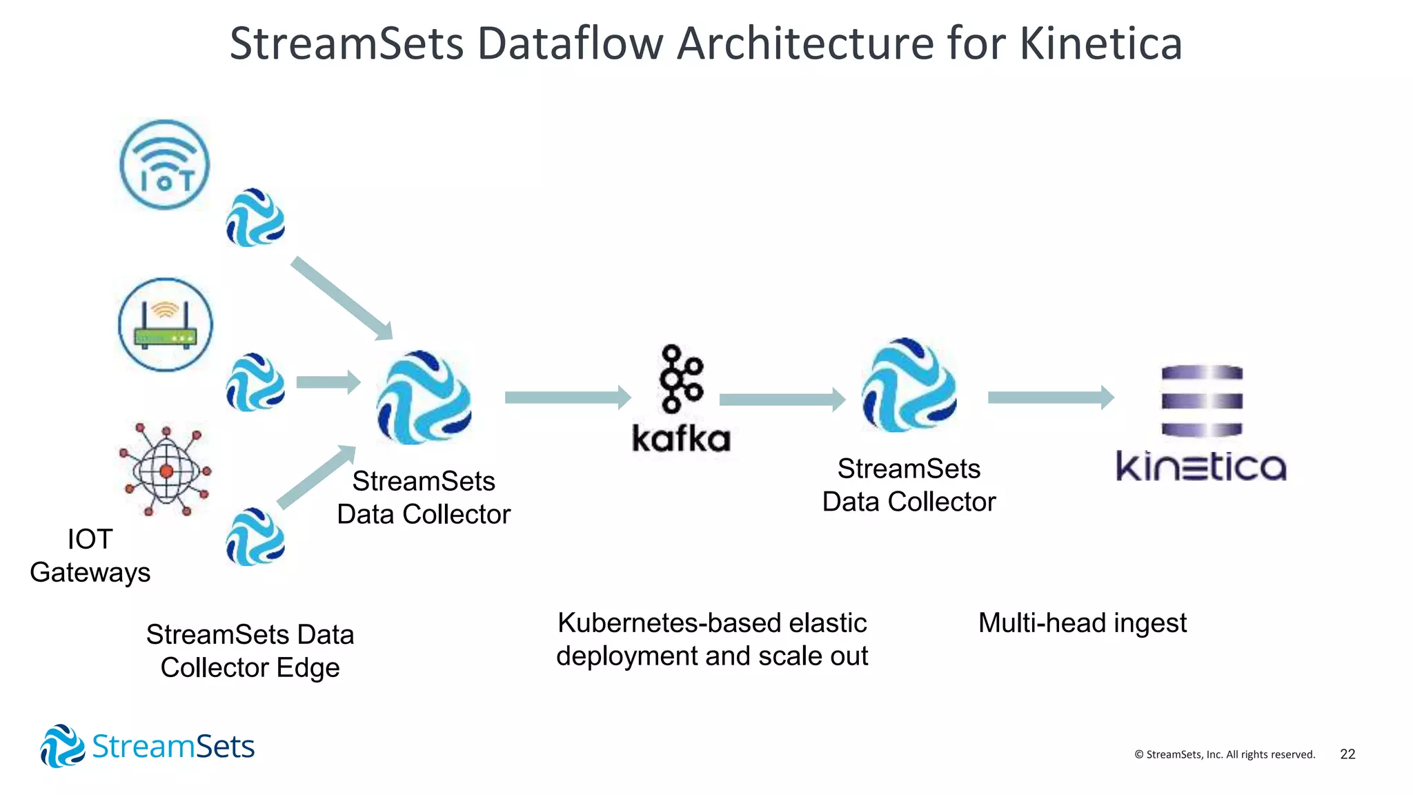 22© StreamSets, Inc. All rights reserved.
StreamSets Dataflow Architecture for Kinetica
IOT
Gateways
StreamSets
Data Collector
StreamSets
Data Collector
StreamSets Data
Collector Edge
Kubernetes-based elastic
deployment and scale out
Multi-head ingest
 