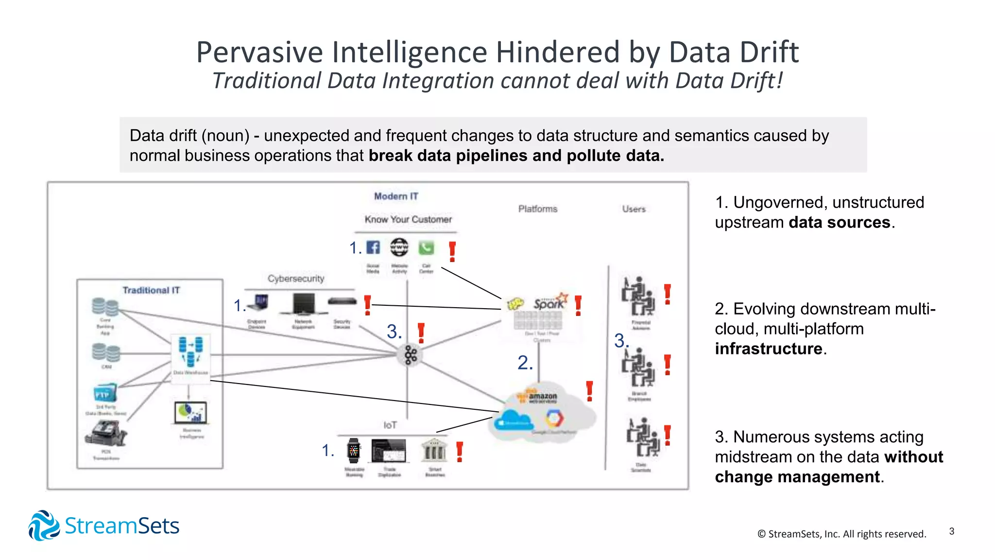 3© StreamSets, Inc. All rights reserved.
Pervasive Intelligence Hindered by Data Drift
Traditional Data Integration cannot deal with Data Drift!
1. Ungoverned, unstructured
upstream data sources.
1.
1.
1.
2.
3.
3. Numerous systems acting
midstream on the data without
change management.
2. Evolving downstream multi-
cloud, multi-platform
infrastructure.
3.
Data drift (noun) - unexpected and frequent changes to data structure and semantics caused by
normal business operations that break data pipelines and pollute data.
 